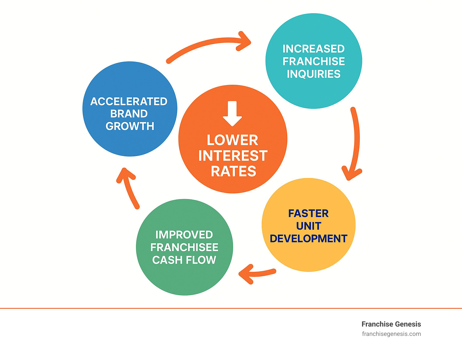 Infographic showing how lower interest rates lead to increased franchise inquiries, faster unit development, improved franchisee cash flow, and accelerated brand growth through a circular flow diagram - Franchise loan rates infographic 