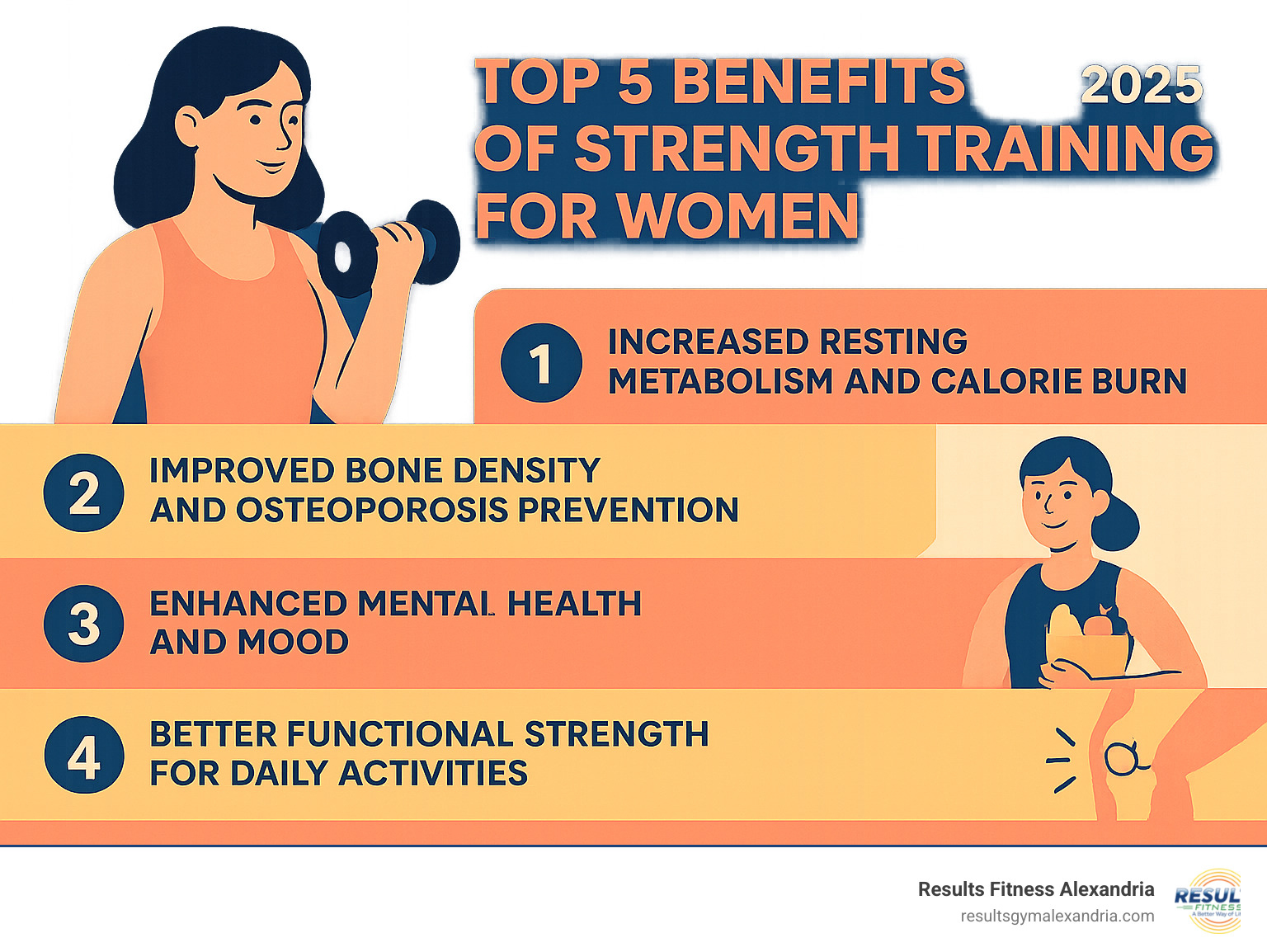 Comprehensive infographic showing the top 5 benefits of strength training for women: increased resting metabolism and calorie burn, improved bone density and osteoporosis prevention, improved mental health and mood, better functional strength for daily activities, and reduced injury risk through stronger muscles and joints - ladies gym workout infographic Comprehensive infographic showing the top 5 benefits of strength training for women: increased resting metabolism and calorie burn, improved bone density and osteoporosis prevention, improved mental health and mood, better functional strength for daily activities, and reduced injury risk through stronger muscles and joints - ladies gym workout infographic