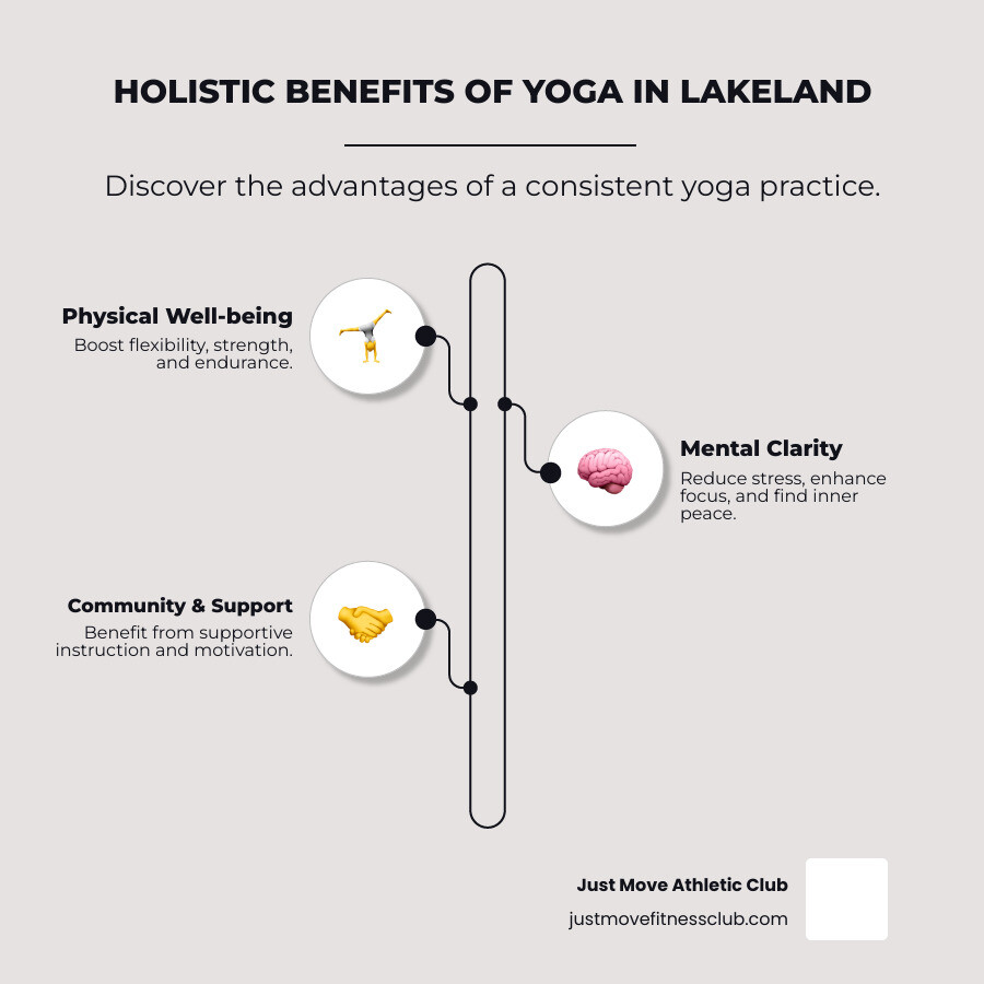 Comprehensive guide to yoga benefits in Lakeland including physical improvements like increased flexibility and strength, mental benefits such as stress reduction and improved focus, and community advantages like supportive instruction and motivation - yoga lakeland infographic infographic-line-3-steps-neat_beige Comprehensive guide to yoga benefits in Lakeland including physical improvements like increased flexibility and strength, mental benefits such as stress reduction and improved focus, and community advantages like supportive instruction and motivation - yoga lakeland infographic infographic-line-3-steps-neat_beige