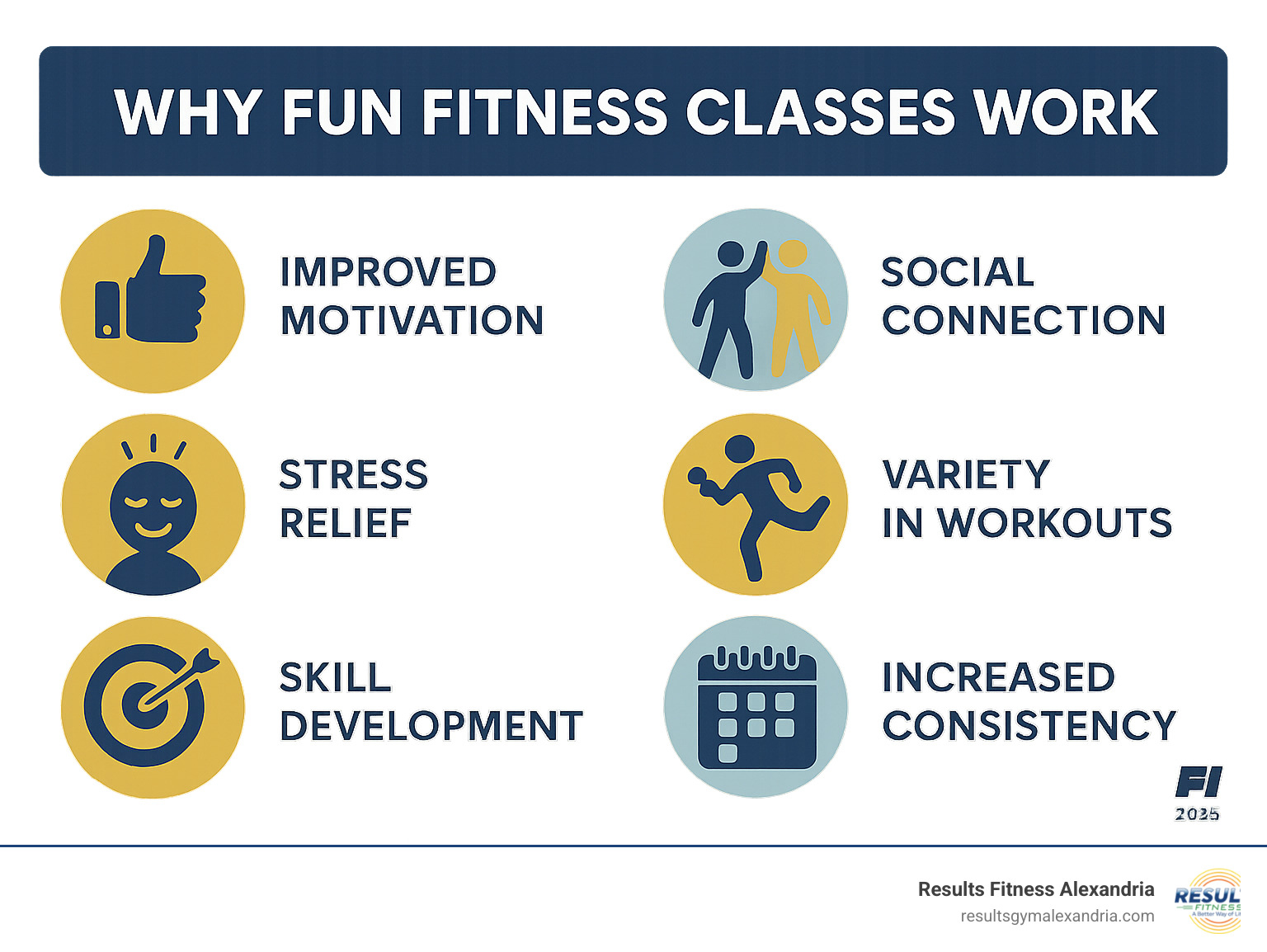 Infographic showing benefits of fun fitness classes including improved motivation, social connection, stress relief, variety in workouts, skill development, and increased consistency compared to traditional gym routines - fun fitness classes infographic Infographic showing benefits of fun fitness classes including improved motivation, social connection, stress relief, variety in workouts, skill development, and increased consistency compared to traditional gym routines - fun fitness classes infographic