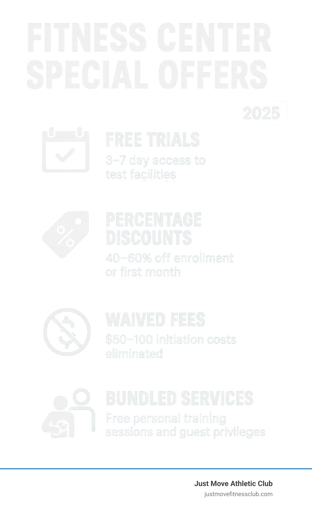 Infographic showing the 4 most common types of fitness center special offers: Free Trials offering 3-7 day access to test facilities, Percentage Discounts providing 40-60% off enrollment or first month, Waived Fees eliminating $50-100 initiation costs, and Bundled Services including free personal training sessions and guest privileges - fitness center special offers infographic  Infographic showing the 4 most common types of fitness center special offers: Free Trials offering 3-7 day access to test facilities, Percentage Discounts providing 40-60% off enrollment or first month, Waived Fees eliminating $50-100 initiation costs, and Bundled Services including free personal training sessions and guest privileges - fitness center special offers infographic