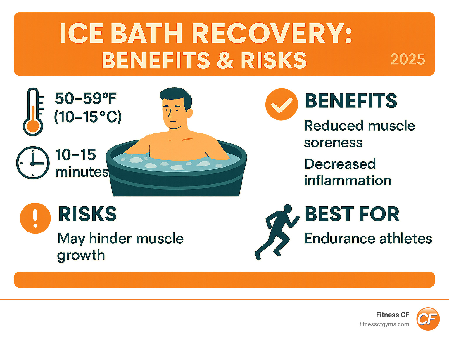Ice bath recovery benefits and risks comparison infographic showing temperature ranges, duration guidelines, muscle recovery benefits like reduced soreness and inflammation, potential drawbacks for muscle growth, safety considerations, and when ice baths work best for different types of athletes - why are ice baths good for muscle recovery infographic  Ice bath recovery benefits and risks comparison infographic showing temperature ranges, duration guidelines, muscle recovery benefits like reduced soreness and inflammation, potential drawbacks for muscle growth, safety considerations, and when ice baths work best for different types of athletes - why are ice baths good for muscle recovery infographic