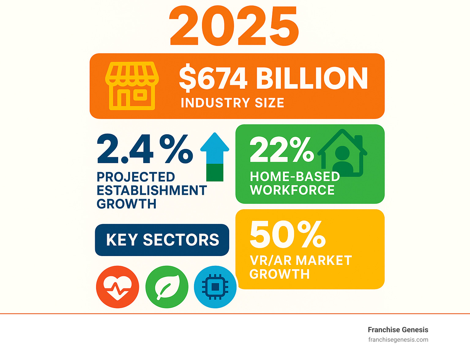 Infographic showing 2025 franchising growth statistics: $674 billion industry size, 2.4% projected establishment growth, 22% home-based workforce, 50% VR/AR market growth, and key sectors including health/wellness, sustainability, technology, and service-based franchises - future of franchising infographic 