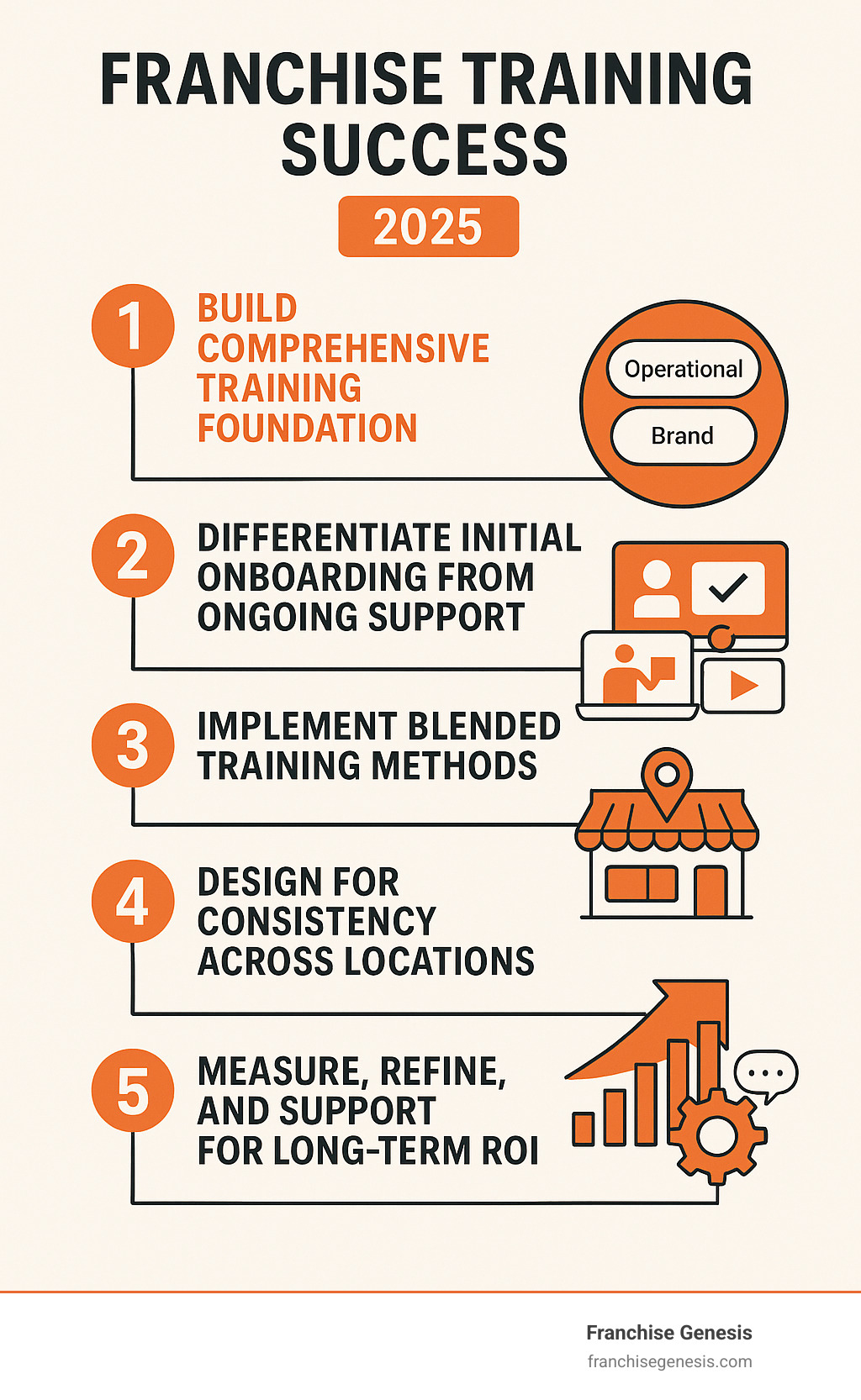 Comprehensive infographic showing the 5-step franchise training success framework: Step 1 - Build comprehensive training foundation with operational, brand, and soft skills components; Step 2 - Differentiate initial onboarding from ongoing support systems; Step 3 - Implement blended training methods combining in-person, online, and technology-based learning; Step 4 - Design for consistency across all franchise locations; Step 5 - Measure, refine and support for long-term ROI with performance KPIs and feedback loops - franchise training success infographic 