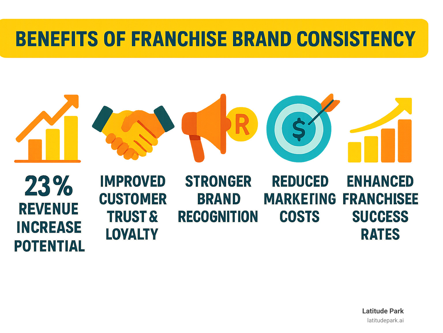 Infographic showing franchise brand consistency benefits including 23% revenue increase potential, improved customer trust and loyalty, stronger brand recognition, reduced marketing costs, and improved franchisee success rates - franchise brand consistent materials infographic 