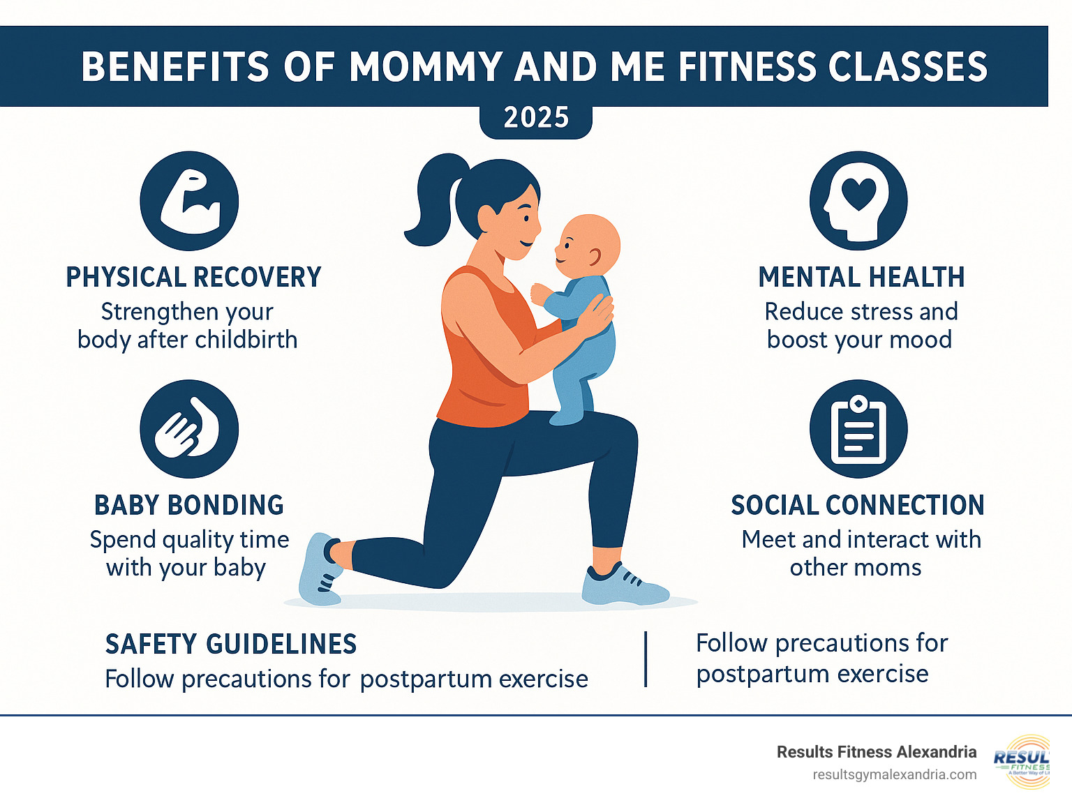 Comprehensive guide showing benefits of mommy and me fitness classes including physical recovery, mental health support, baby bonding opportunities, social connection, and safety guidelines for postpartum exercise - mommy and me fitness classes near me infographic 