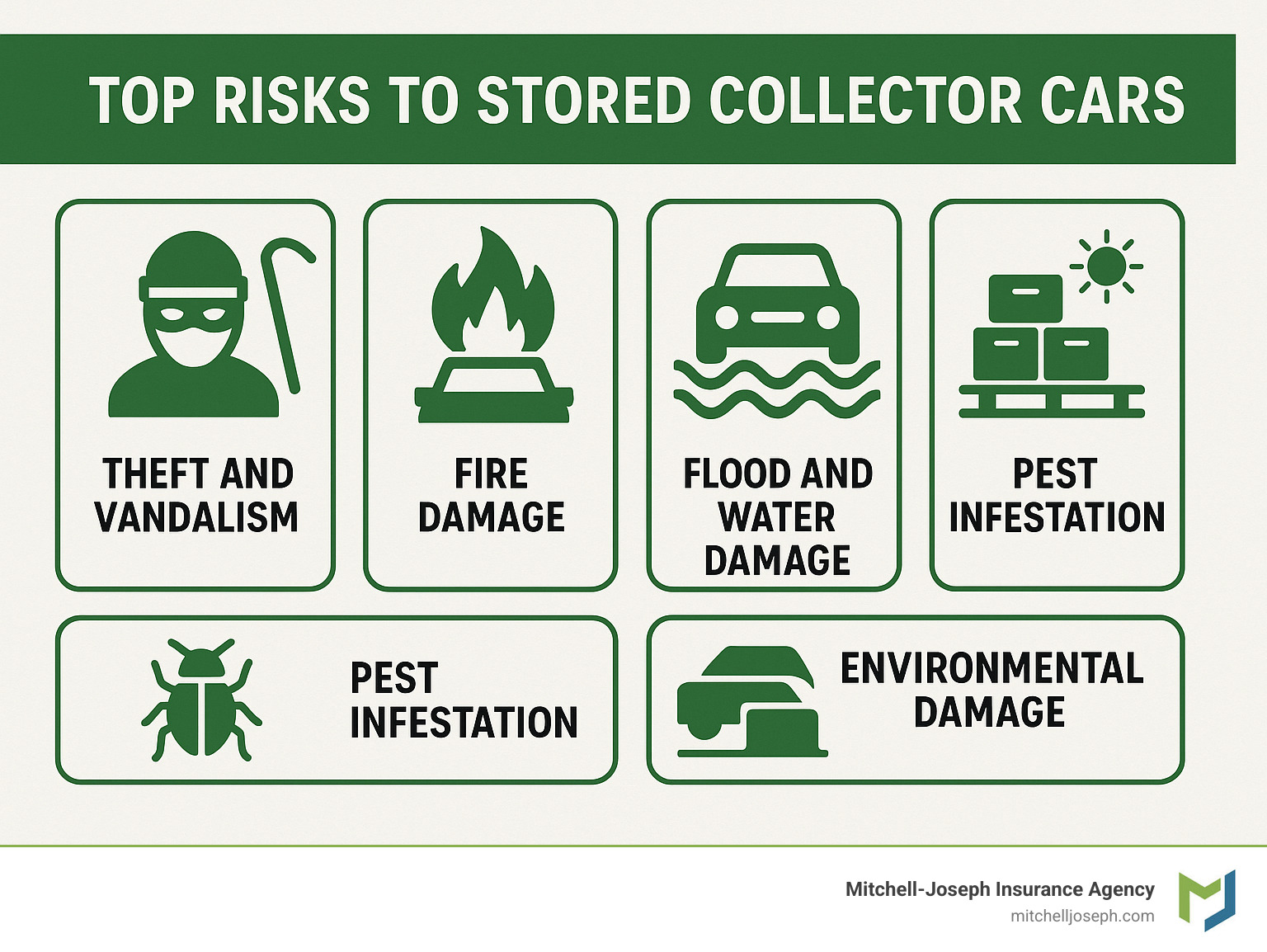 Infographic showing the top 5 risks to stored collector cars: theft and vandalism, fire damage, flood and water damage, pest infestation, and environmental damage from poor storage conditions - Collector car storage insurance infographic 