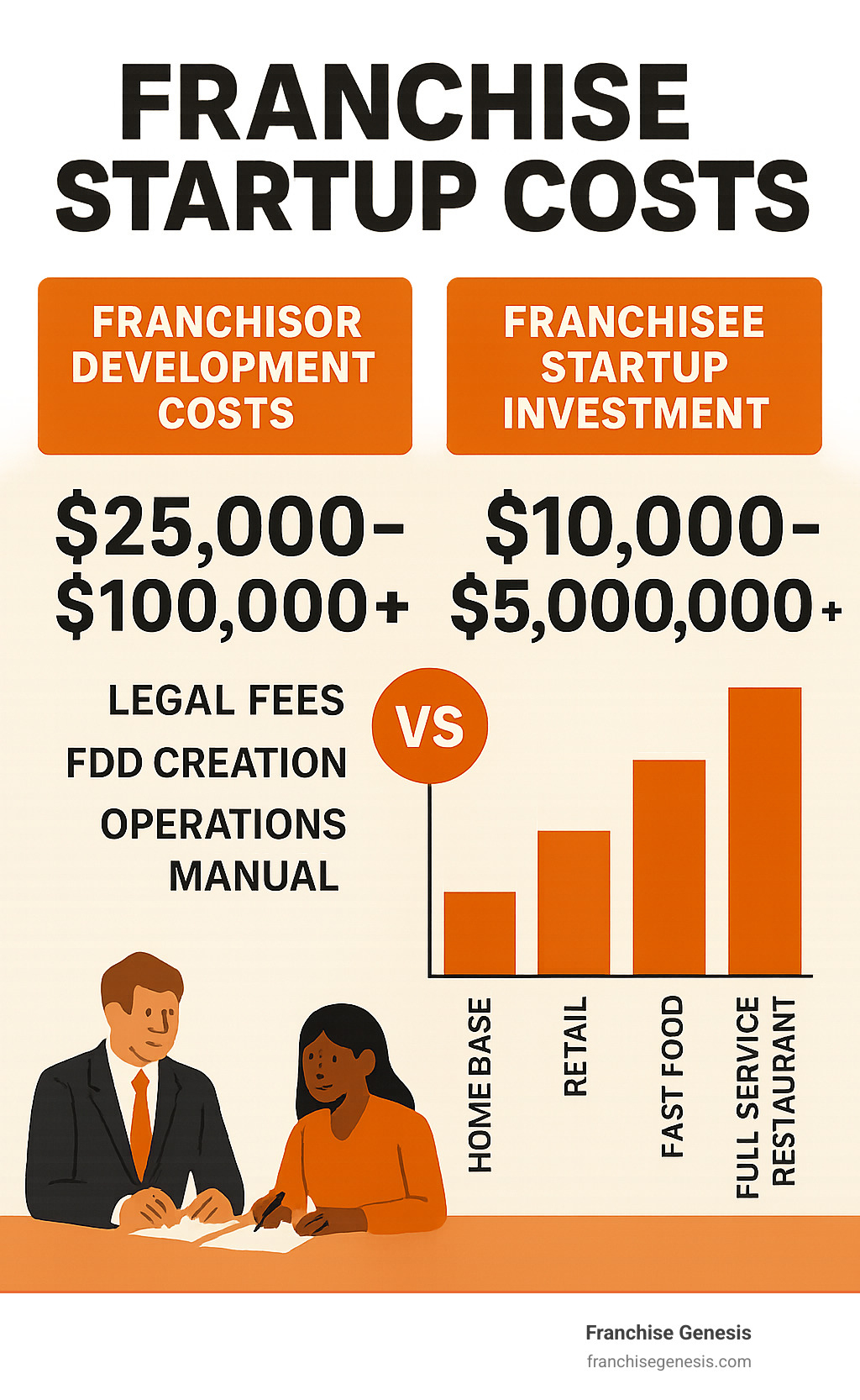 Comprehensive breakdown of franchisor development costs versus franchisee startup investment requirements across different industries and business models - Franchise startup costs infographic 