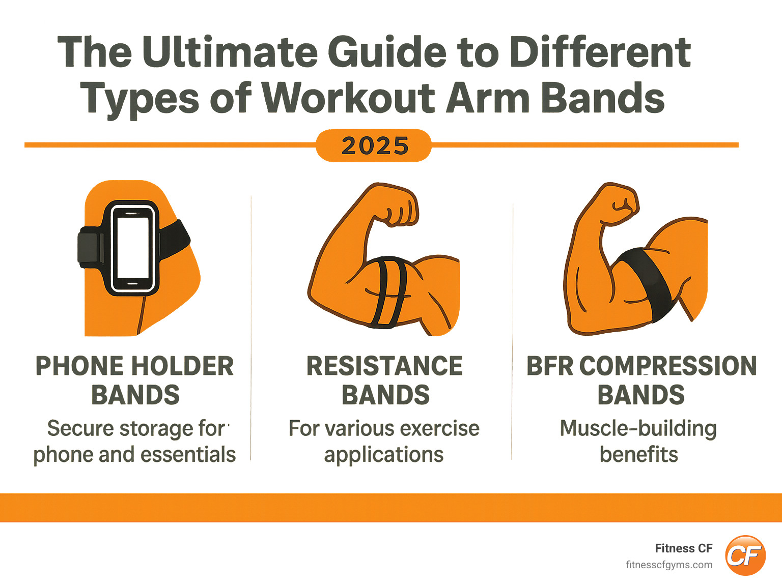 Infographic showing three main categories of workout arm bands: phone holder bands with secure storage features, resistance bands with various exercise applications, and BFR compression bands with muscle-building benefits - workout arm bands infographic 