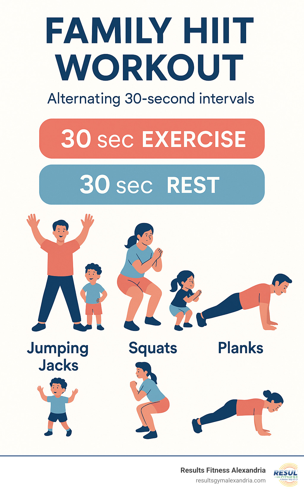 Infographic showing HIIT workout structure with 30-second high-intensity exercise periods alternating with 30-second rest periods, including examples of family-friendly exercises like jumping jacks, squats, and planks, with modifications shown for different age groups - family hiit workout infographic Infographic showing HIIT workout structure with 30-second high-intensity exercise periods alternating with 30-second rest periods, including examples of family-friendly exercises like jumping jacks, squats, and planks, with modifications shown for different age groups - family hiit workout infographic