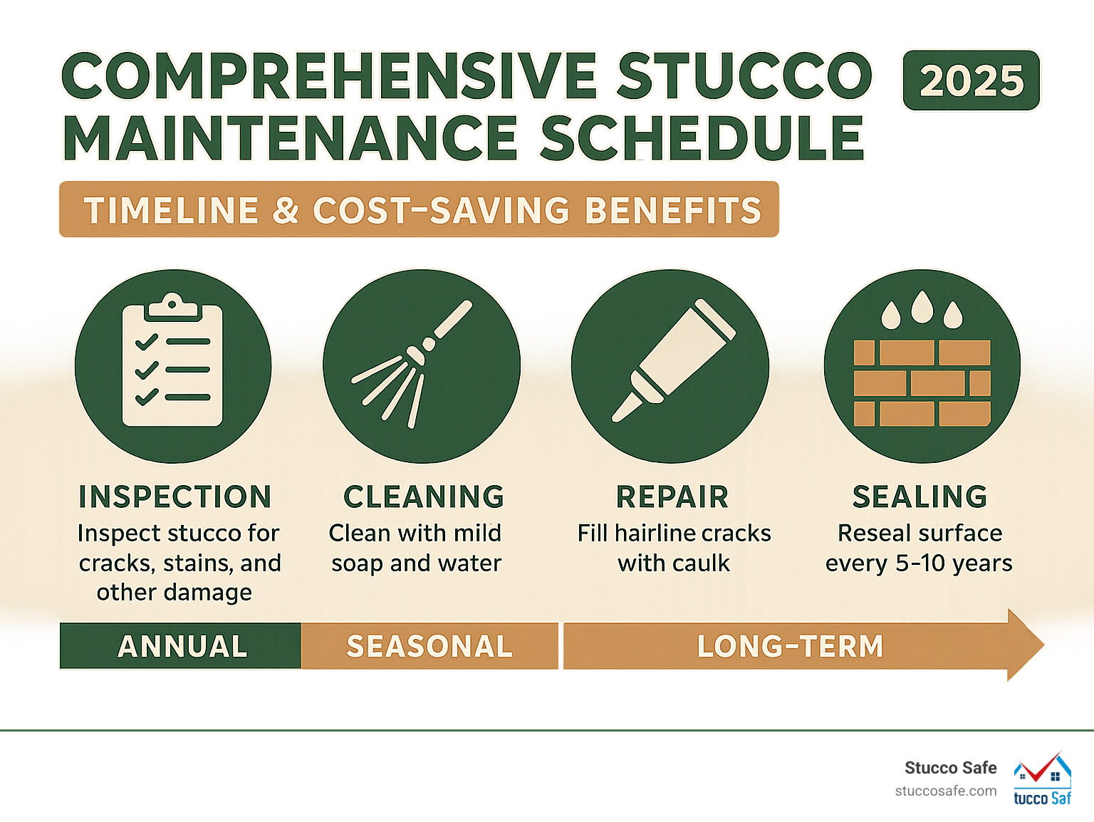 Comprehensive stucco maintenance schedule showing annual inspection checklist, seasonal cleaning tasks, crack repair techniques, and long-term sealing requirements with timeline and cost-saving benefits - stucco wall maintenance infographic 