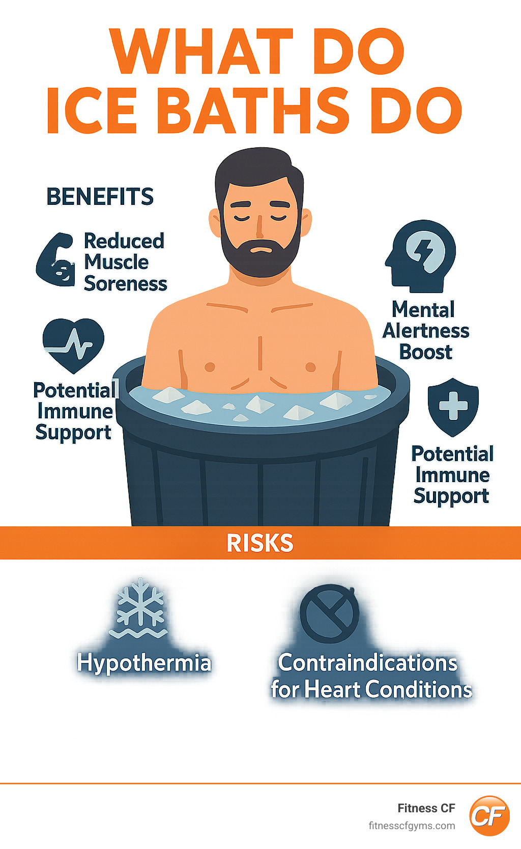 Infographic showing ice bath benefits including reduced muscle soreness, improved circulation, mental alertness boost, and potential immune support, alongside risks like hypothermia and contraindications for heart conditions - what do ice baths do infographic Infographic showing ice bath benefits including reduced muscle soreness, improved circulation, mental alertness boost, and potential immune support, alongside risks like hypothermia and contraindications for heart conditions - what do ice baths do infographic