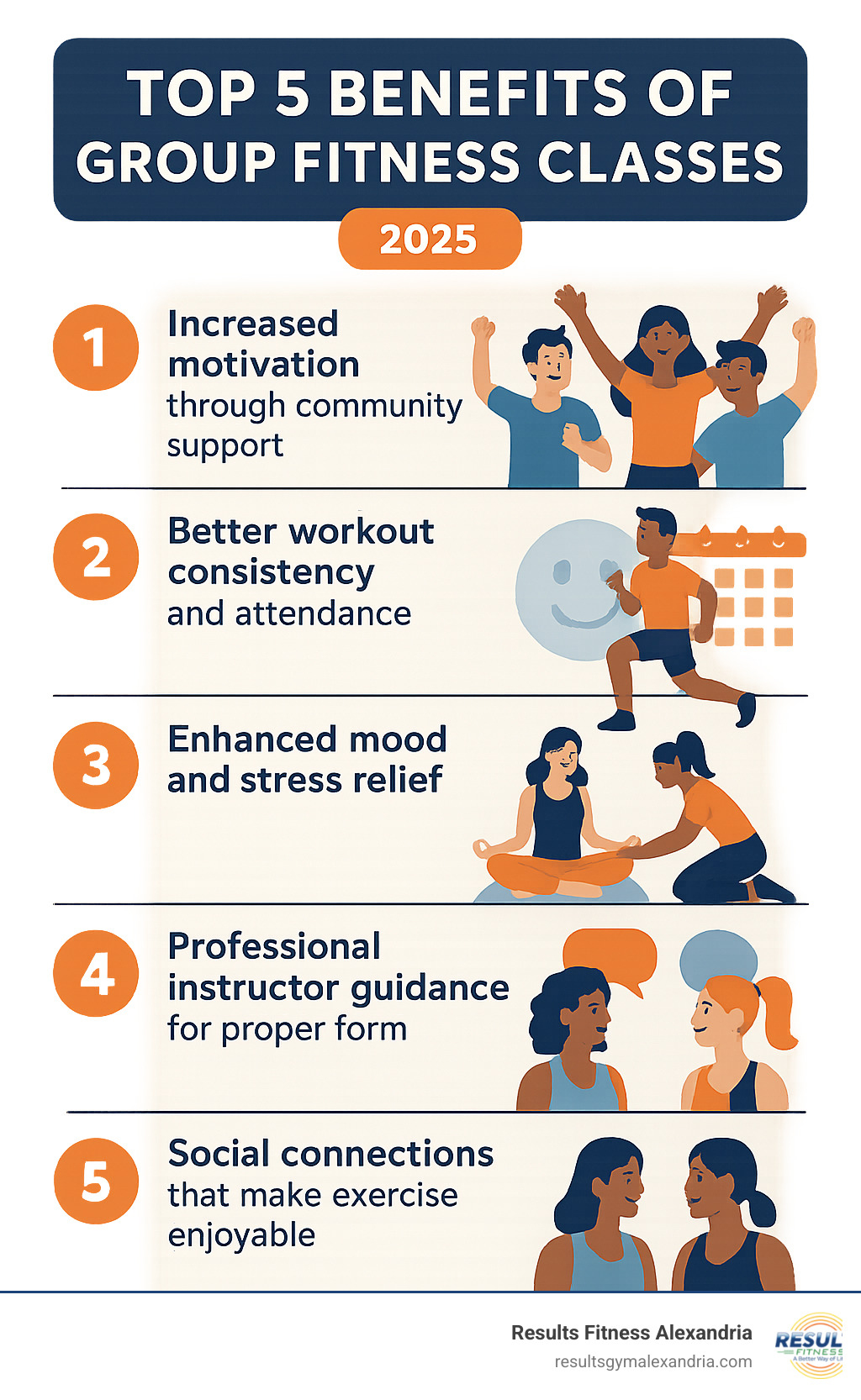Comprehensive guide showing the top 5 benefits of group fitness classes: increased motivation through community support, better workout consistency and attendance, improved mood and stress relief, professional instructor guidance for proper form, and social connections that make exercise enjoyable - fun fitness classes near me infographic Comprehensive guide showing the top 5 benefits of group fitness classes: increased motivation through community support, better workout consistency and attendance, improved mood and stress relief, professional instructor guidance for proper form, and social connections that make exercise enjoyable - fun fitness classes near me infographic