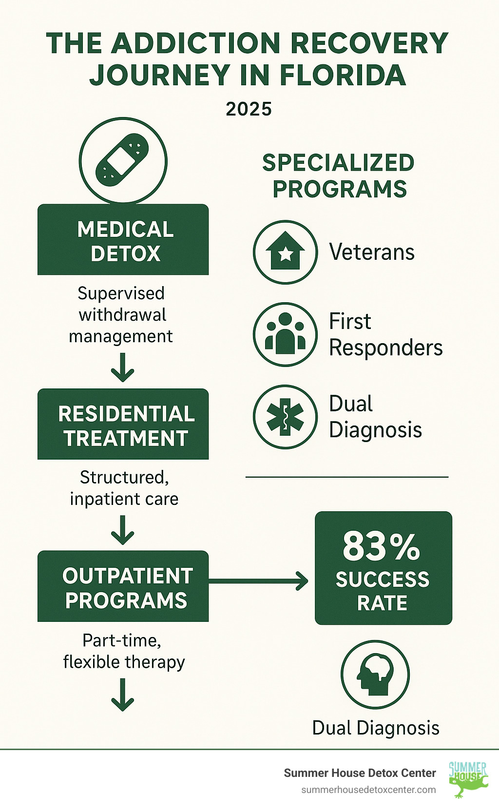 Infographic showing the complete addiction recovery journey in Florida, from initial medical detox and residential treatment through outpatient programs and long-term aftercare support, with success rate statistics and specialized programs for veterans, first responders, and dual diagnosis patients - best rehabilitation centers in florida infographic 