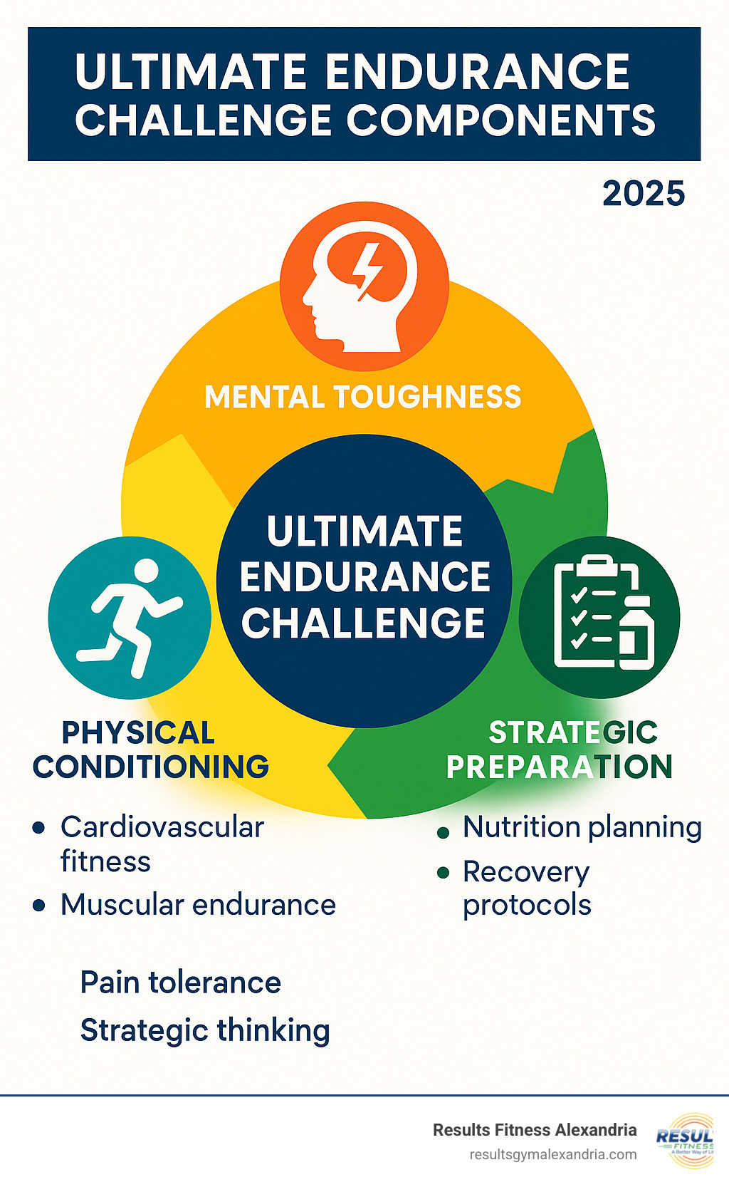 Comprehensive breakdown of ultimate endurance challenge components showing three main pillars: Physical Conditioning including cardiovascular fitness and muscular endurance, Mental Toughness covering pain tolerance and strategic thinking, and Strategic Preparation encompassing nutrition planning and recovery protocols - Ultimate endurance challenge infographic Comprehensive breakdown of ultimate endurance challenge components showing three main pillars: Physical Conditioning including cardiovascular fitness and muscular endurance, Mental Toughness covering pain tolerance and strategic thinking, and Strategic Preparation encompassing nutrition planning and recovery protocols - Ultimate endurance challenge infographic