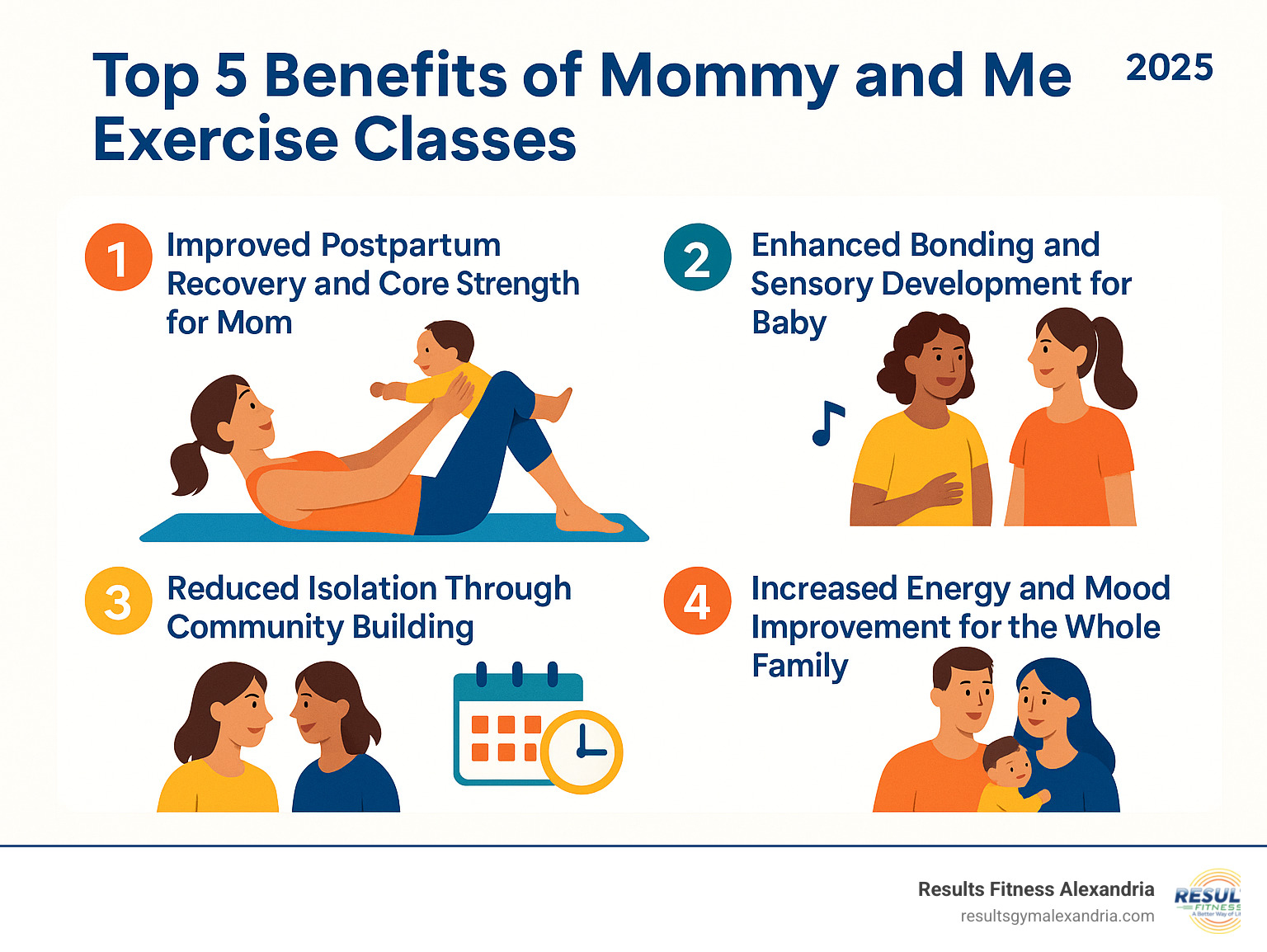 Infographic showing the top 5 benefits of mommy and me exercise classes: improved postpartum recovery and core strength for mom, improved bonding and sensory development for baby, reduced isolation through community building, flexible scheduling that accommodates baby's needs, and increased energy and mood improvement for the whole family - mommy and me exercise classes infographic 