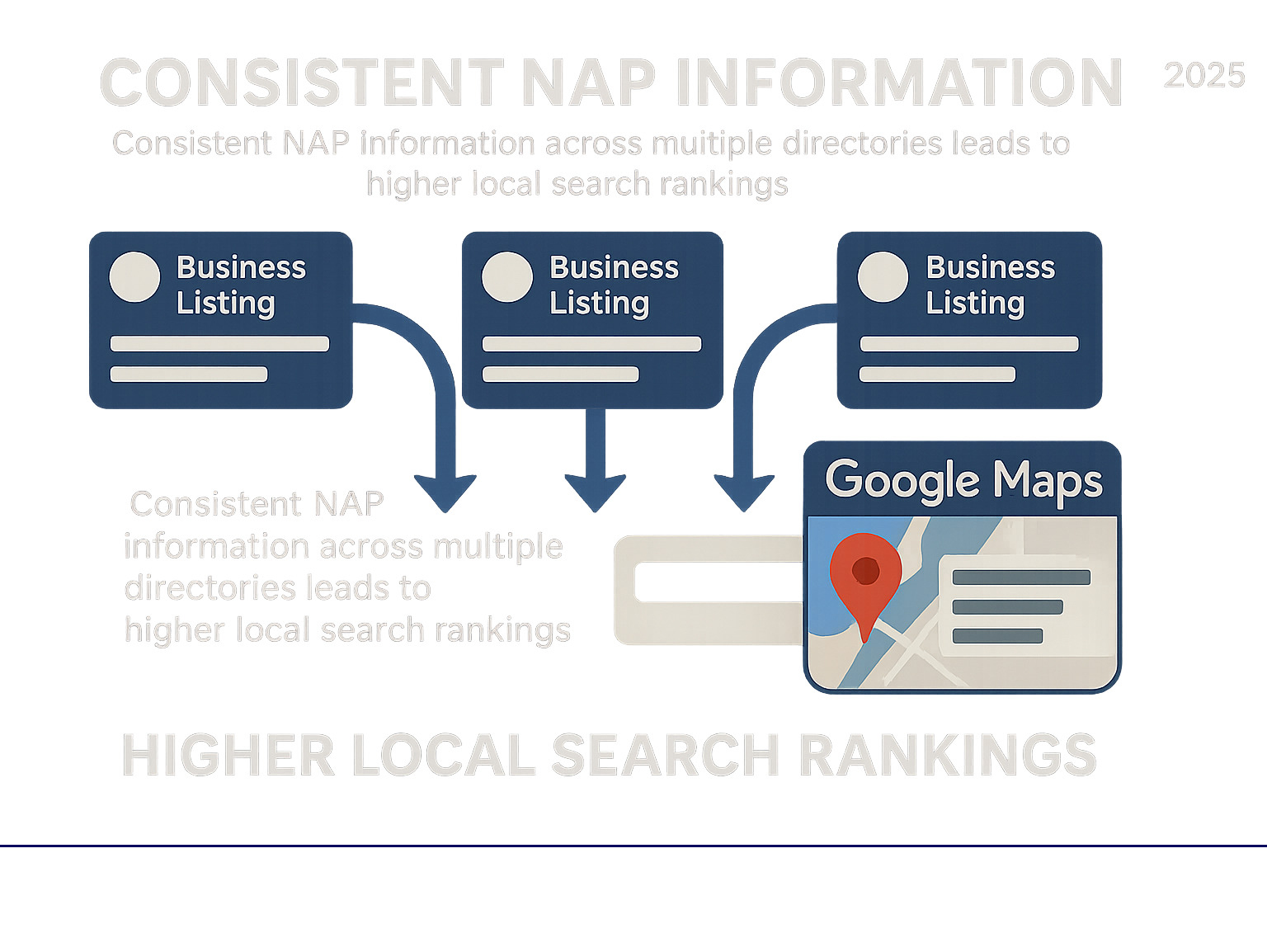 Infographic showing how consistent NAP information across multiple directories leads to higher local search rankings, with arrows connecting business listings to Google Maps results - local seo citation checker infographic Infographic showing how consistent NAP information across multiple directories leads to higher local search rankings, with arrows connecting business listings to Google Maps results - local seo citation checker infographic