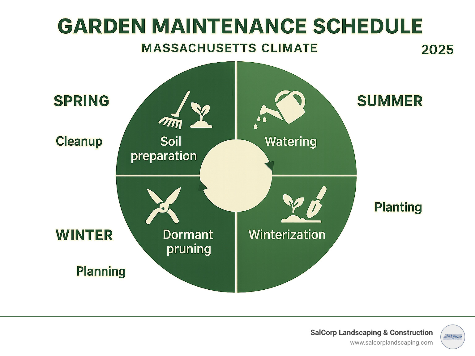 Comprehensive infographic showing a circular seasonal garden maintenance schedule with specific tasks for spring cleanup and soil preparation, summer watering and pest control, fall planting and winterization, and winter dormant pruning and planning phases, custom for Massachusetts climate conditions - garden maintenance schedule infographic 