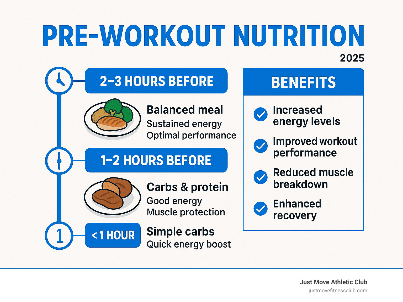 Infographic showing the timeline and benefits of pre-workout nutrition: 2-3 hours before workout shows balanced meal leading to sustained energy and optimal performance; 1-2 hours before shows carbs and protein leading to good energy and muscle protection; less than 1 hour shows simple carbs leading to quick energy boost; benefits include increased energy levels, improved workout performance, reduced muscle breakdown, and improved recovery - Pre workout nutrition infographic 