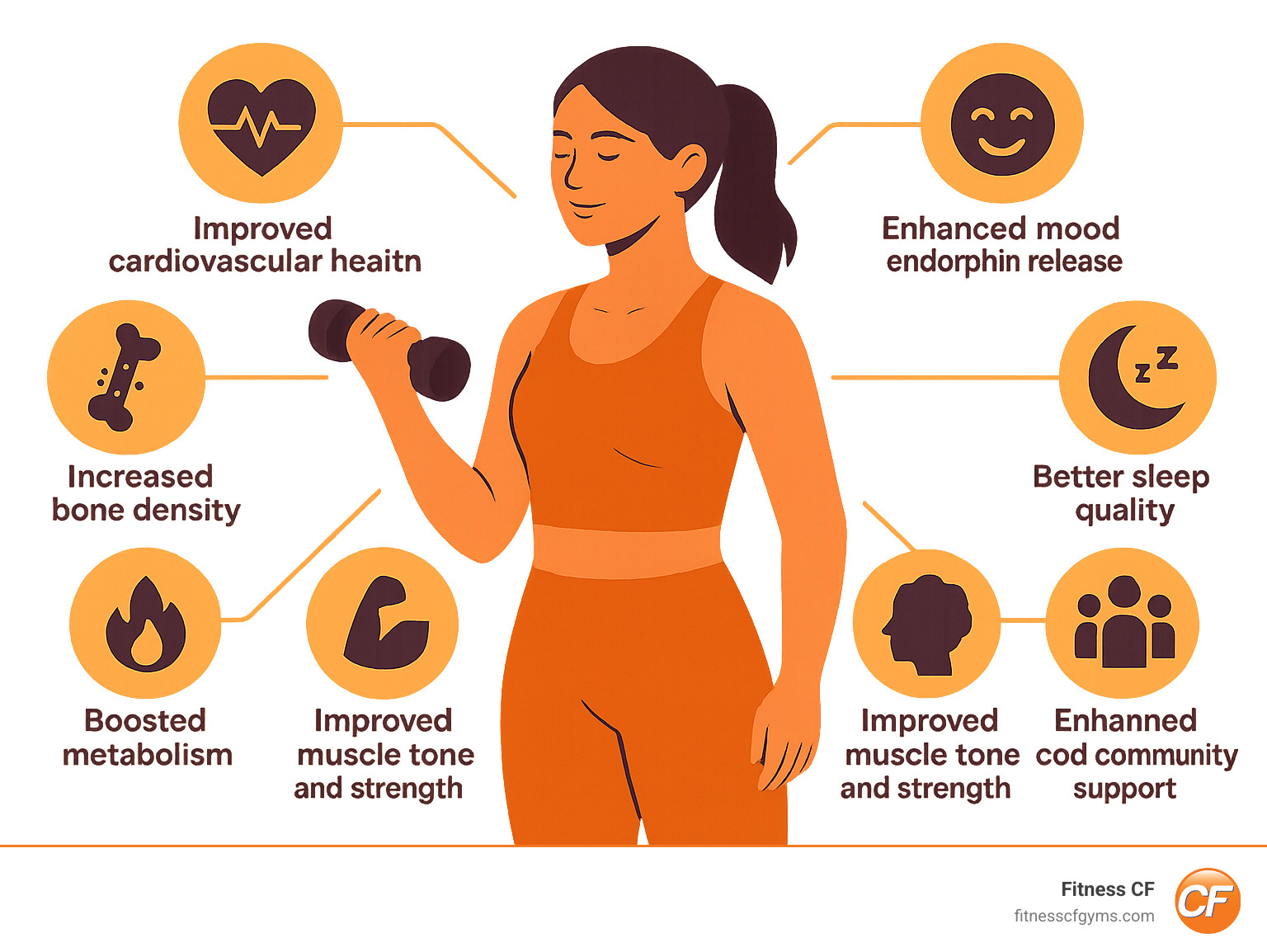 Infographic showing the comprehensive benefits of fitness classes for women including improved cardiovascular health, increased bone density, improved mood through endorphin release, better sleep quality, reduced stress and anxiety levels, improved muscle tone and strength, boosted metabolism, and improved social connections and community support - fitness classes for women infographic 