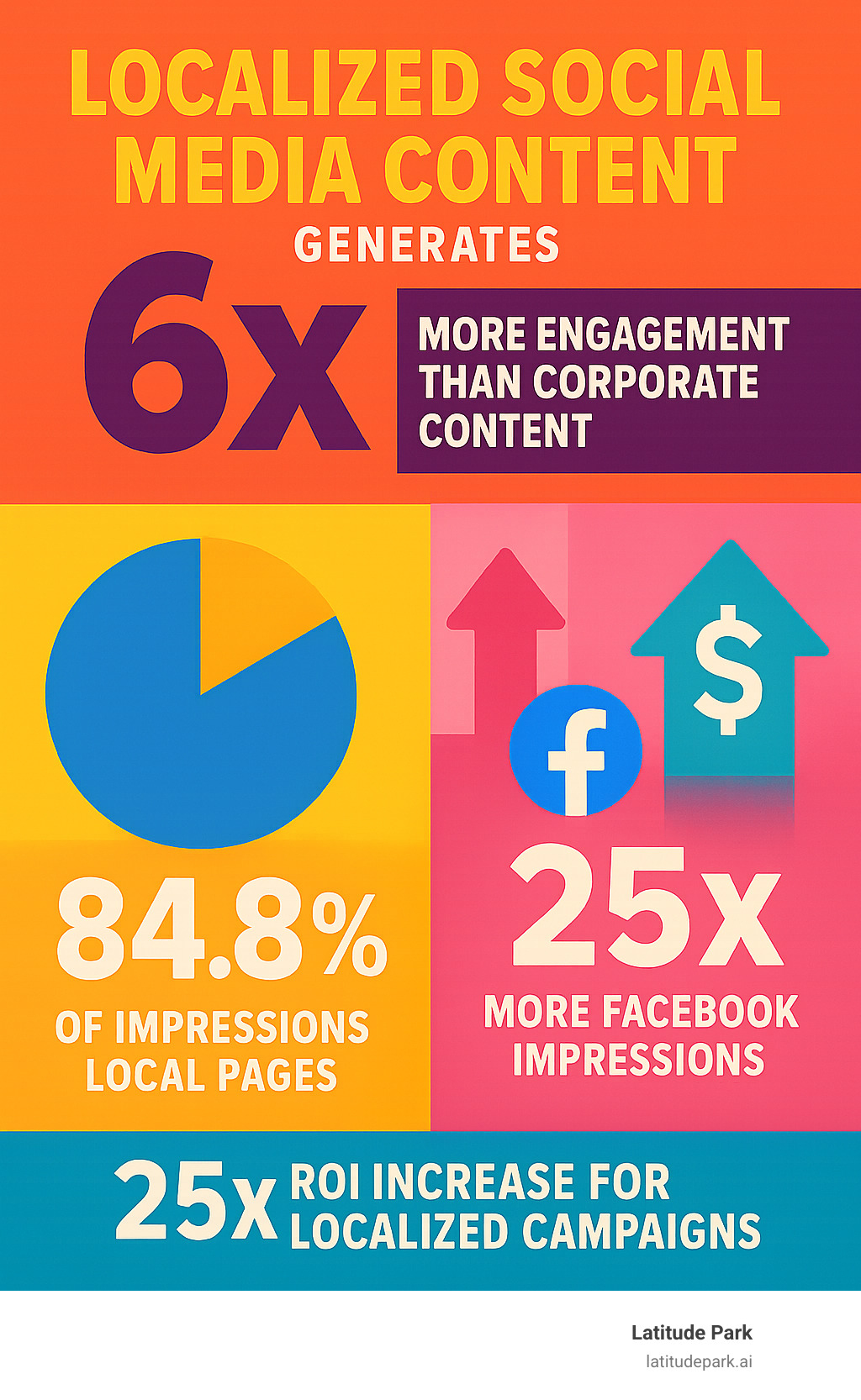 Infographic showing localized social media content generates 6x more engagement than corporate content, with breakdown of local vs corporate page performance metrics including 84.8% of impressions on local pages, 25x more Facebook impressions on local pages, and ROI increase of 25x for localized campaigns - local social media engagement strategies for multi-location brands infographic Infographic showing localized social media content generates 6x more engagement than corporate content, with breakdown of local vs corporate page performance metrics including 84.8% of impressions on local pages, 25x more Facebook impressions on local pages, and ROI increase of 25x for localized campaigns - local social media engagement strategies for multi-location brands infographic
