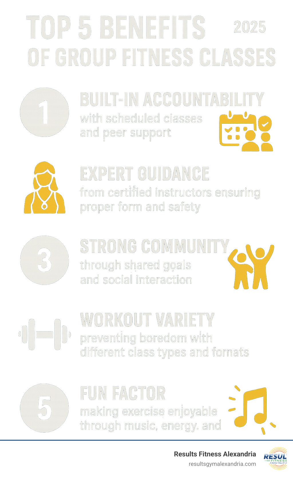 Infographic showing the top 5 benefits of group fitness classes: 1. Built-in accountability with scheduled classes and peer support, 2. Expert guidance from certified instructors ensuring proper form and safety, 3. Strong community connections through shared goals and social interaction, 4. Workout variety preventing boredom with different class types and formats, 5. Fun factor making exercise enjoyable through music, energy, and group motivation - group fitness classes infographic 