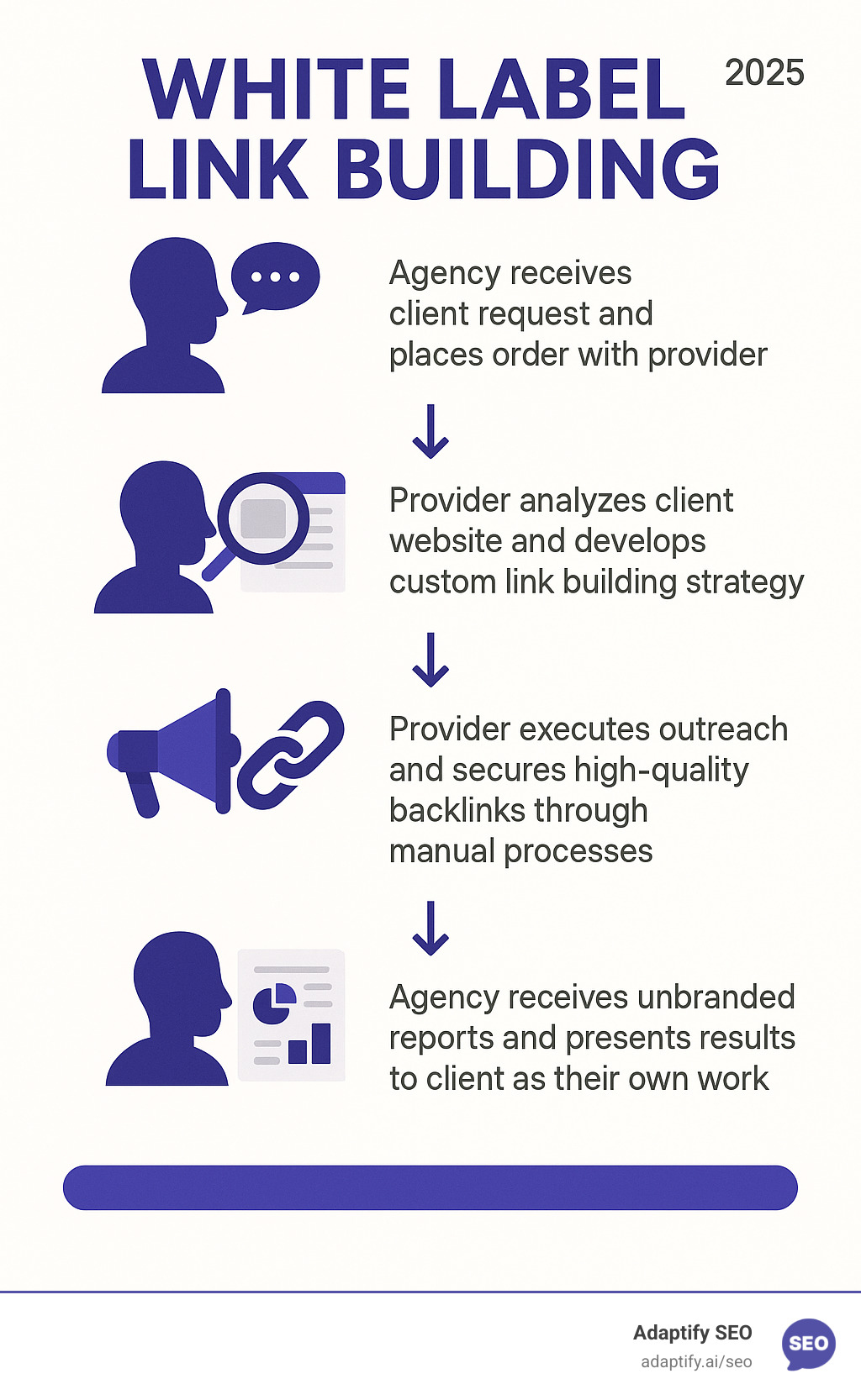 Infographic showing the white label link building process: Agency receives client request and places order with provider, Provider analyzes client website and develops custom link building strategy, Provider executes outreach and secures high-quality backlinks through manual processes, Agency receives unbranded reports and presents results to client as their own work - White label link building infographic 