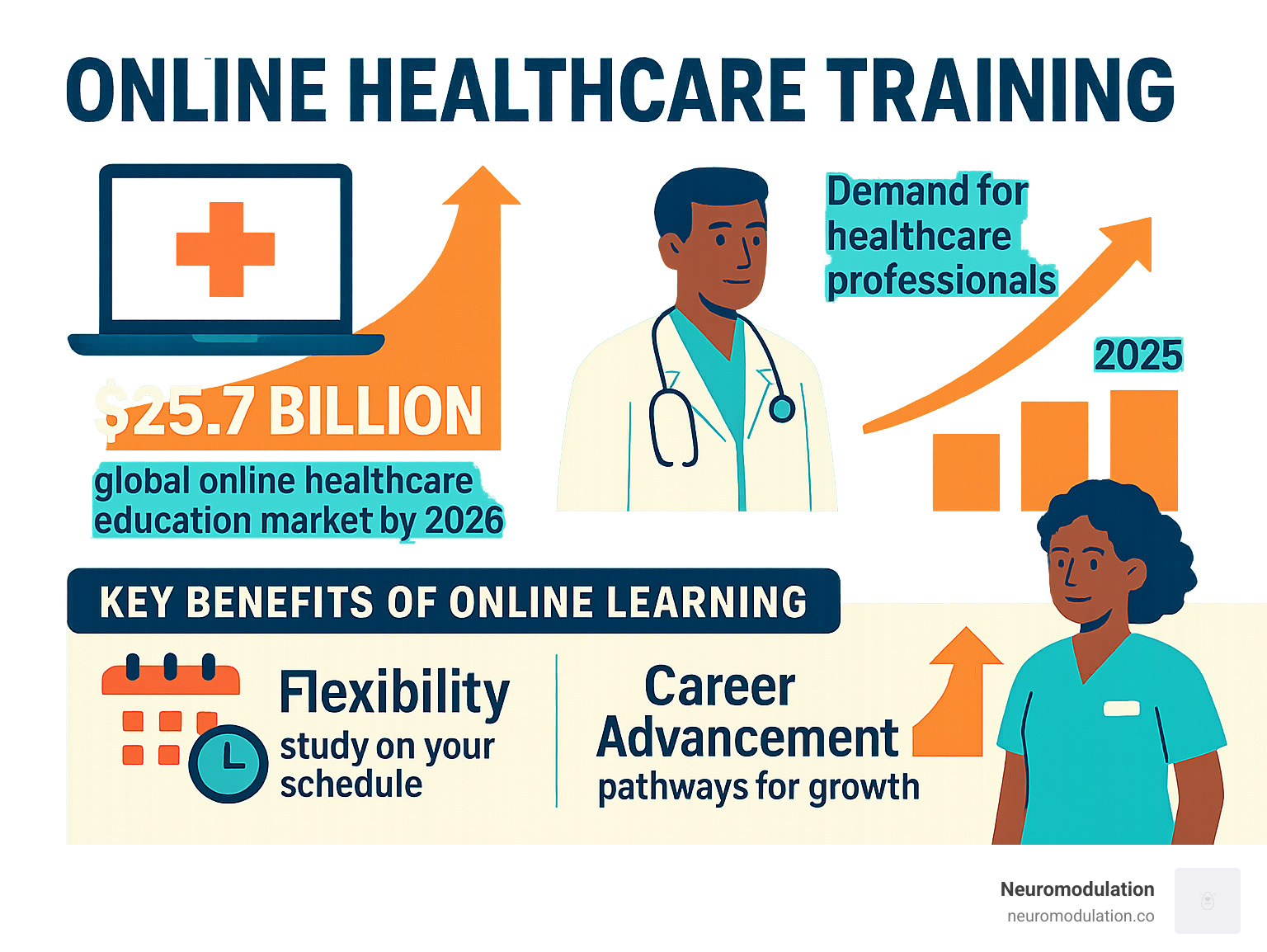 Infographic showing the rapid growth of the online healthcare education market and the increasing demand for healthcare professionals, highlighting key benefits of online learning such as flexibility and career advancement pathways. - Online healthcare training infographic 
