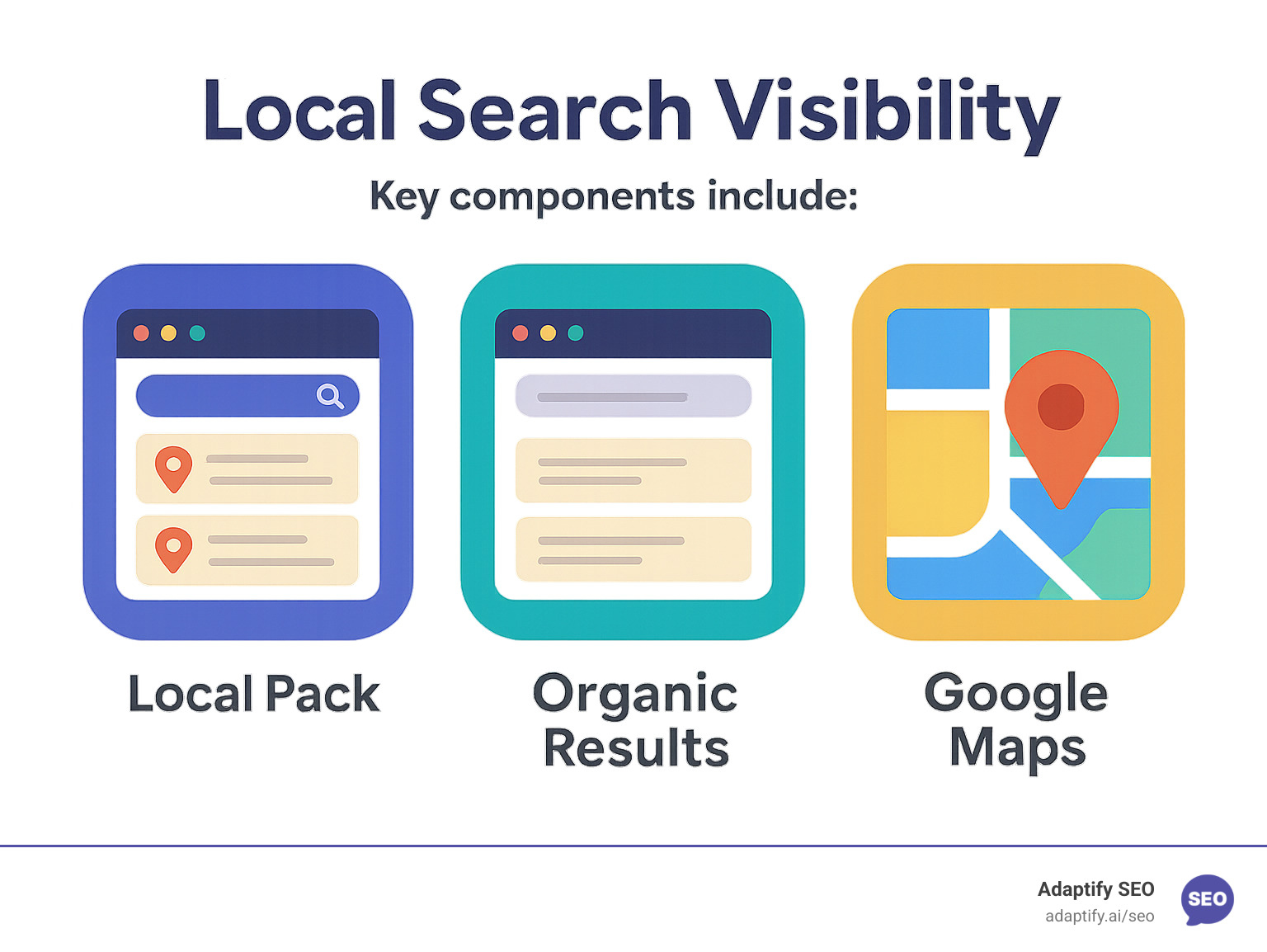 Infographic explaining the key components of local search visibility, including the Local Pack, organic results, and Google Maps. - local rank tracking infographic 