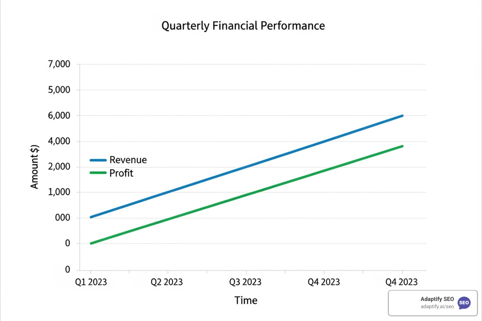 A graph showing upward revenue and profit trends for an agency - White label SEO reseller