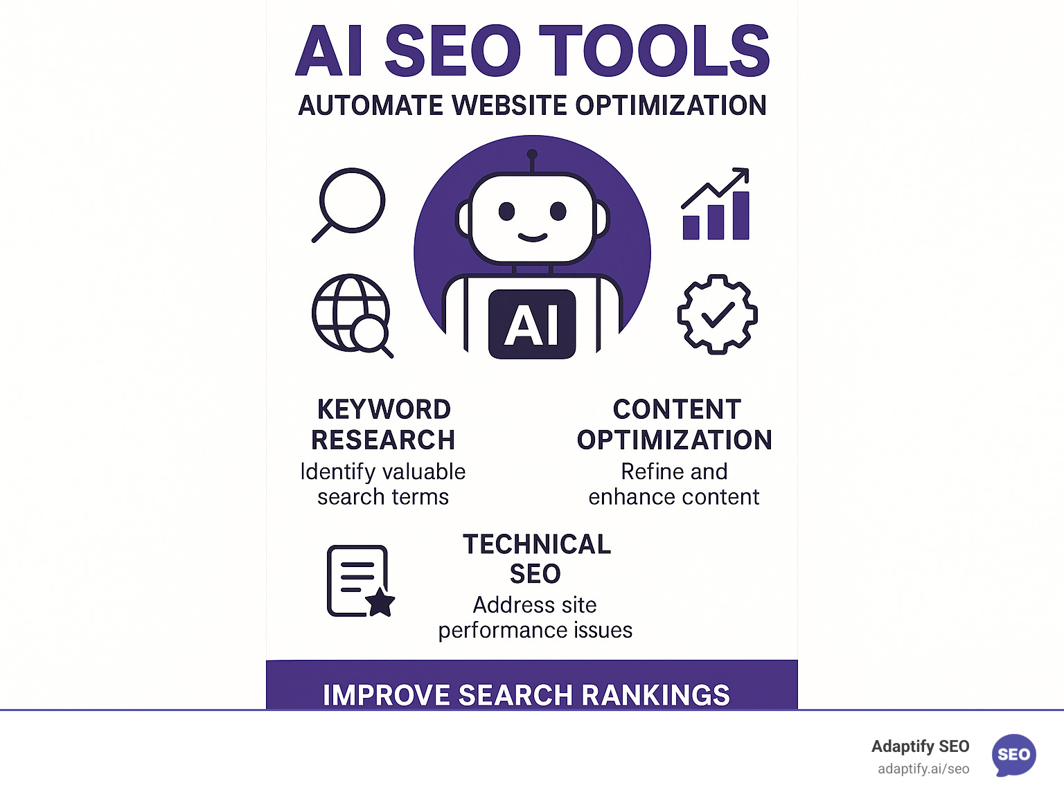 Infographic explaining how AI SEO tools use machine learning and data analysis to automate keyword research, content optimization, and technical SEO tasks, providing actionable tips for improving website performance and search rankings - AI SEO tool infographic 