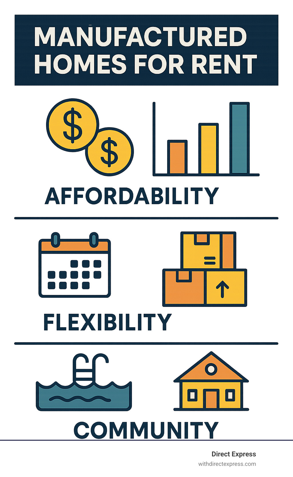 Infographic showing three main benefits of renting manufactured homes: Affordability with dollar signs and cost comparison charts, Flexibility with calendar icons and moving boxes, and Community features with amenities like pools and clubhouses - manufactured homes for rent infographic Infographic showing three main benefits of renting manufactured homes: Affordability with dollar signs and cost comparison charts, Flexibility with calendar icons and moving boxes, and Community features with amenities like pools and clubhouses - manufactured homes for rent infographic