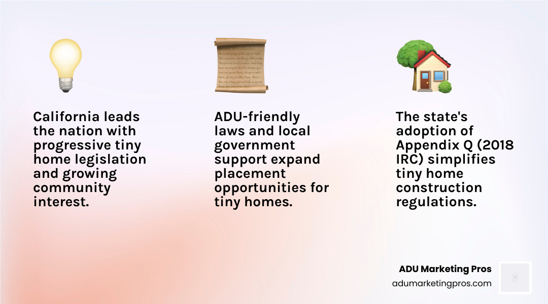 Infographic showing the growth of tiny home interest and favorable regulations in California over the last decade, with icons for sunshine, legal documents, and community.