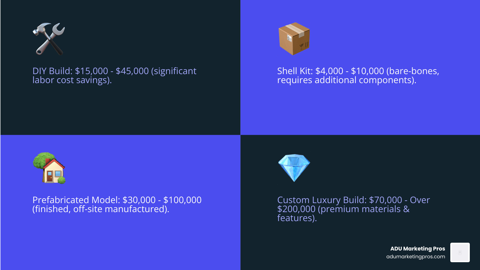 TABLE comparing the estimated cost ranges for different tiny home types: DIY Build, Shell Kit, Prefabricated Model, and Custom Luxury Build. - tiny home prices infographic 4_facts_emoji_blue
