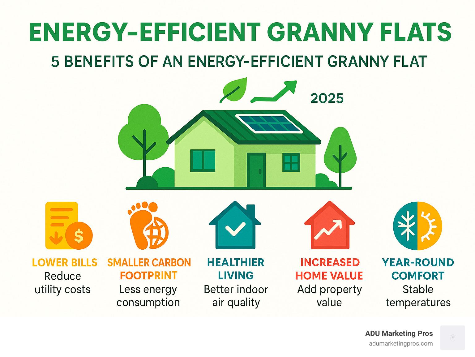 Infographic detailing the top 5 benefits of an energy-efficient granny flat: lower bills, smaller carbon footprint, healthier living, increased home value, and year-round comfort. - energy efficient granny flats infographic 