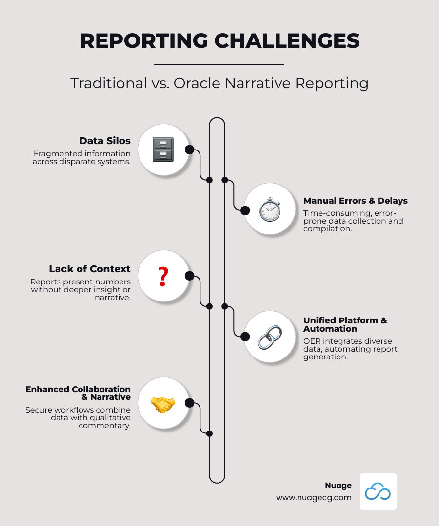 Infographic explaining the challenges of traditional reporting, such as data silos, manual errors, and lack of context, alongside how Oracle Narrative Reporting addresses these by offering a unified platform for data and narrative, automation, and secure collaboration. - oracle narrative reporting infographic infographic-line-5-steps-neat_beige