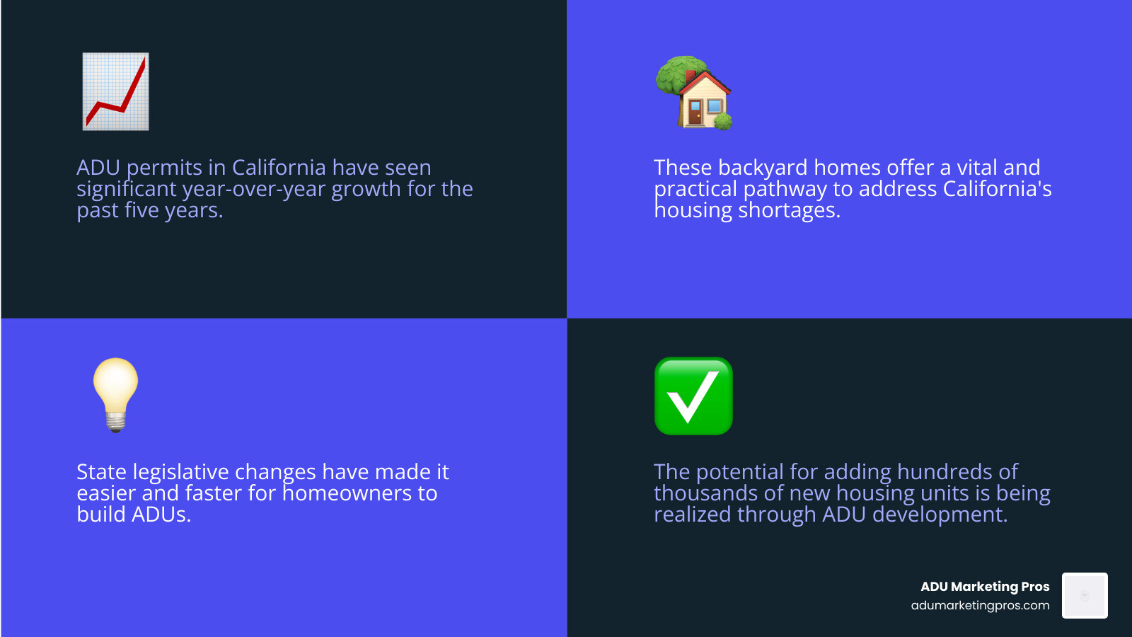 Infographic showing the growth of Accessory Dwelling Unit (ADU) permits in California over the last five years, highlighting their increasing role in addressing housing needs. - prefab granny flats california infographic 4_facts_emoji_blue