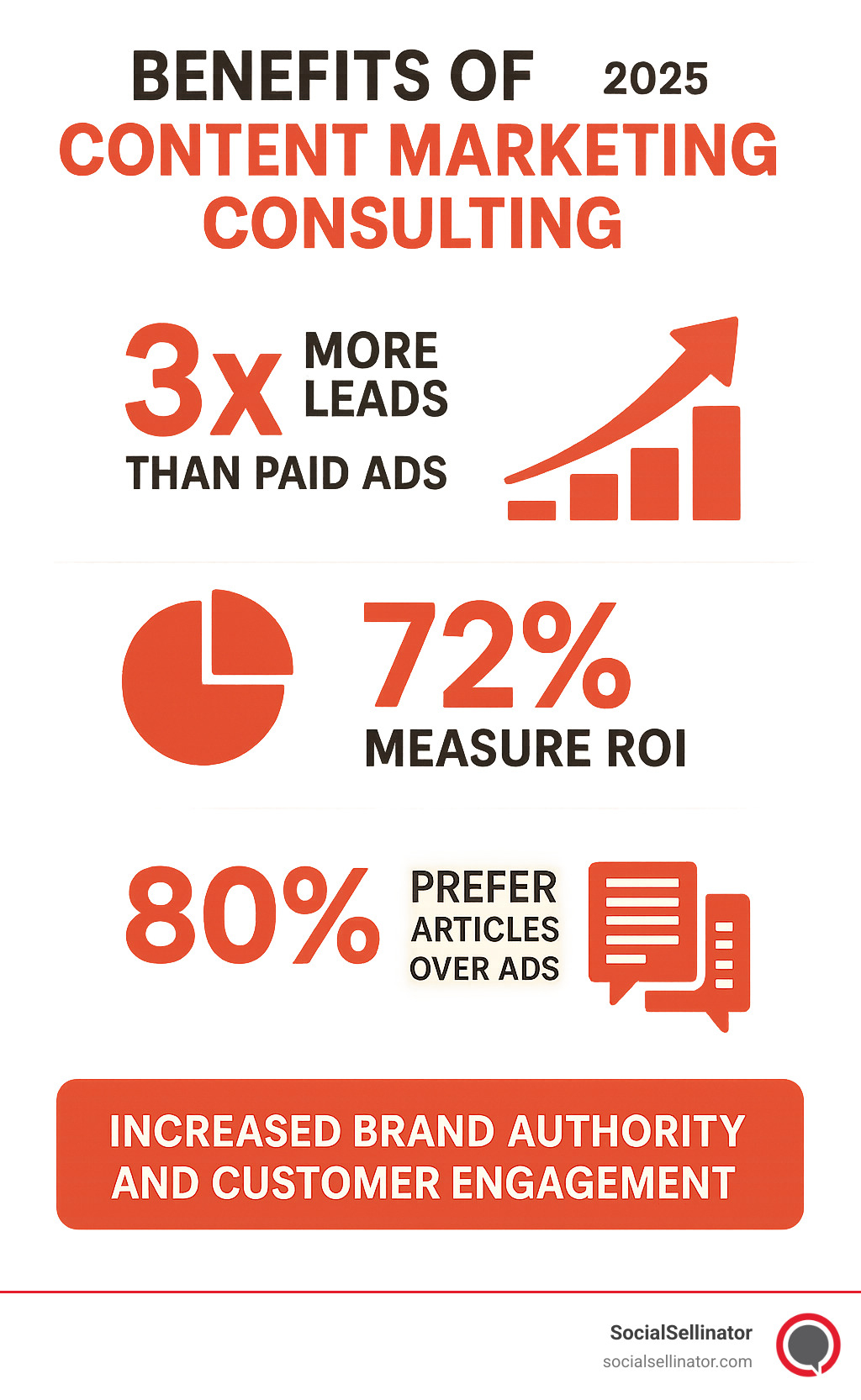 Infographic detailing the benefits of content marketing consulting, showing 3x more leads than paid ads, 72% of marketers measure ROI, and 80% of decision-makers prefer articles over ads, all leading to increased brand authority and customer engagement. - content marketing consulting services infographic Infographic detailing the benefits of content marketing consulting, showing 3x more leads than paid ads, 72% of marketers measure ROI, and 80% of decision-makers prefer articles over ads, all leading to increased brand authority and customer engagement. - content marketing consulting services infographic