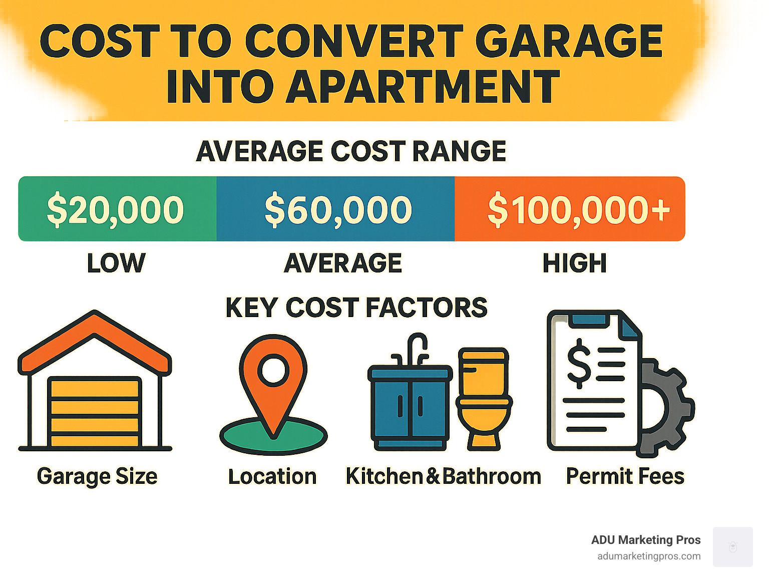 Infographic showing the average cost range for a garage to apartment conversion, visually representing the low ($20,000), average ($60,000), and high ($100,000+) ends of the spectrum. Icons depict key cost factors such as garage size, location, essential features like kitchens and bathrooms, permit fees, and labor costs, illustrating their impact on the overall budget. - cost to convert garage into apartment infographic Infographic showing the average cost range for a garage to apartment conversion, visually representing the low ($20,000), average ($60,000), and high ($100,000+) ends of the spectrum. Icons depict key cost factors such as garage size, location, essential features like kitchens and bathrooms, permit fees, and labor costs, illustrating their impact on the overall budget. - cost to convert garage into apartment infographic