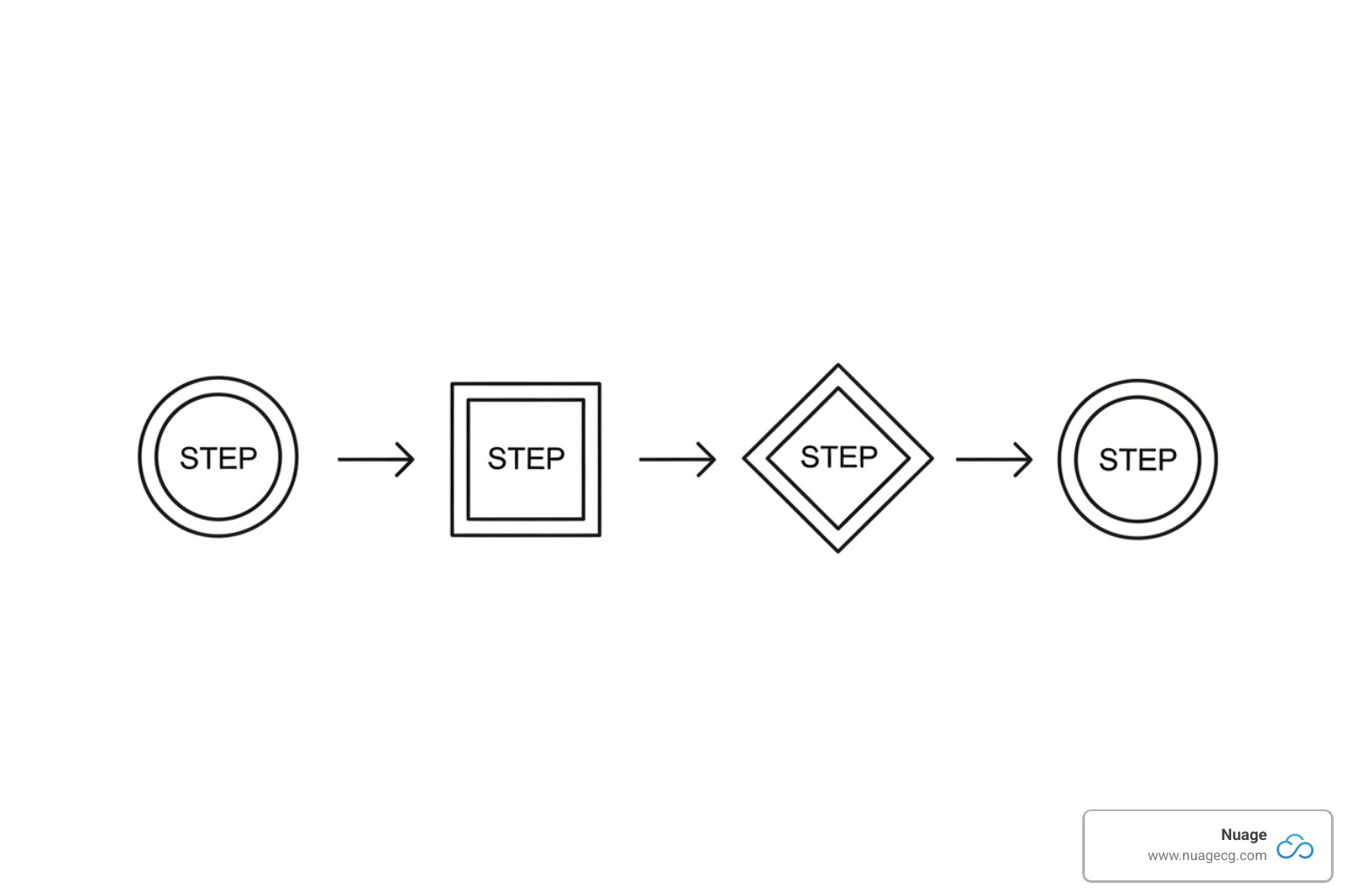flowchart showing a 4-step optimization process from assessment to refinement - NetSuite optimization services