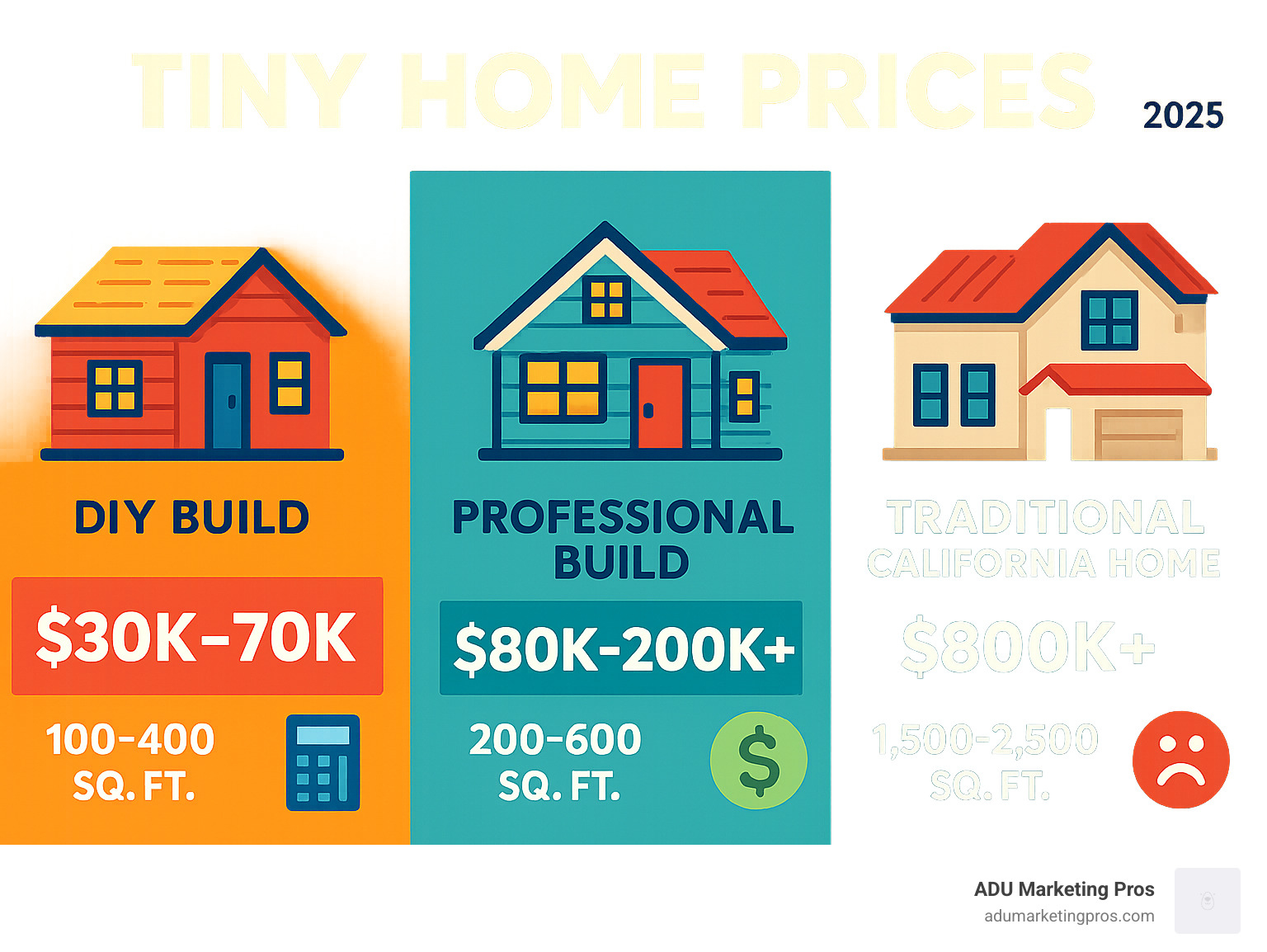 Infographic showing tiny home cost breakdown: DIY builds $30k-70k with 100-400 sq ft, Professional builds $80k-200k+ with 200-600 sq ft, Traditional California homes $800k+ with 1,500-2,500 sq ft, comparing monthly costs and affordability - tiny home prices infographic 