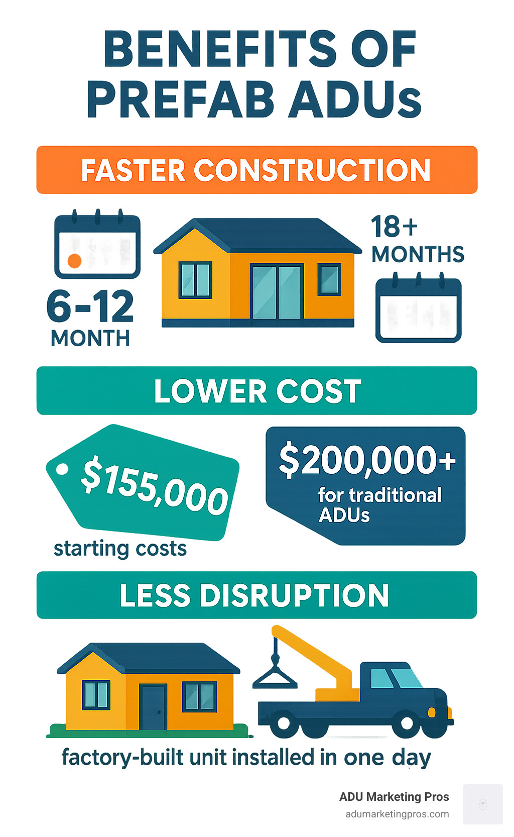 Infographic showing three key benefits of prefab ADUs: Faster Construction timeline of 6-12 months compared to 18+ months for site-built, Lower Cost starting at $155,000 vs $200,000+ for traditional ADUs, and Less Disruption with factory-built units installed in just one day - prefab adu southern california infographic 