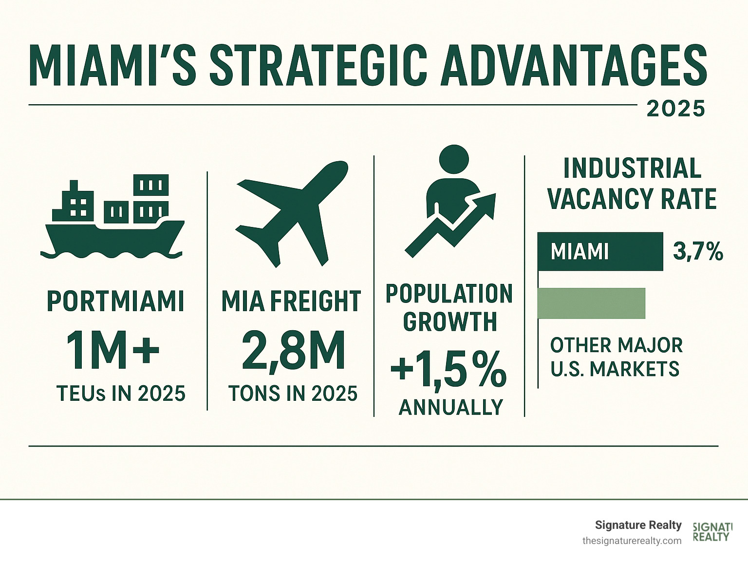 Infographic showing Miami's strategic advantages including PortMiami cargo volume, MIA freight statistics, population growth trends, and industrial vacancy rates compared to other major US markets - Industrial land for sale infographic Infographic showing Miami's strategic advantages including PortMiami cargo volume, MIA freight statistics, population growth trends, and industrial vacancy rates compared to other major US markets - Industrial land for sale infographic