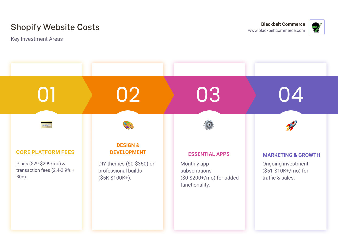 Comprehensive breakdown of Shopify website costs showing five main categories: Monthly Subscription Plans ranging from $29-299, Transaction and Payment Processing Fees of 2.4-2.9% plus 30 cents, Design and Development costs from $0 for DIY themes to $100,000+ for custom builds, Essential Apps averaging $50-200 monthly, and Marketing investments of $51-10,000+ per month, with total monthly operating costs typically ranging from $100-500 for most businesses - Cost of Shopify website? infographic pillar-4-steps