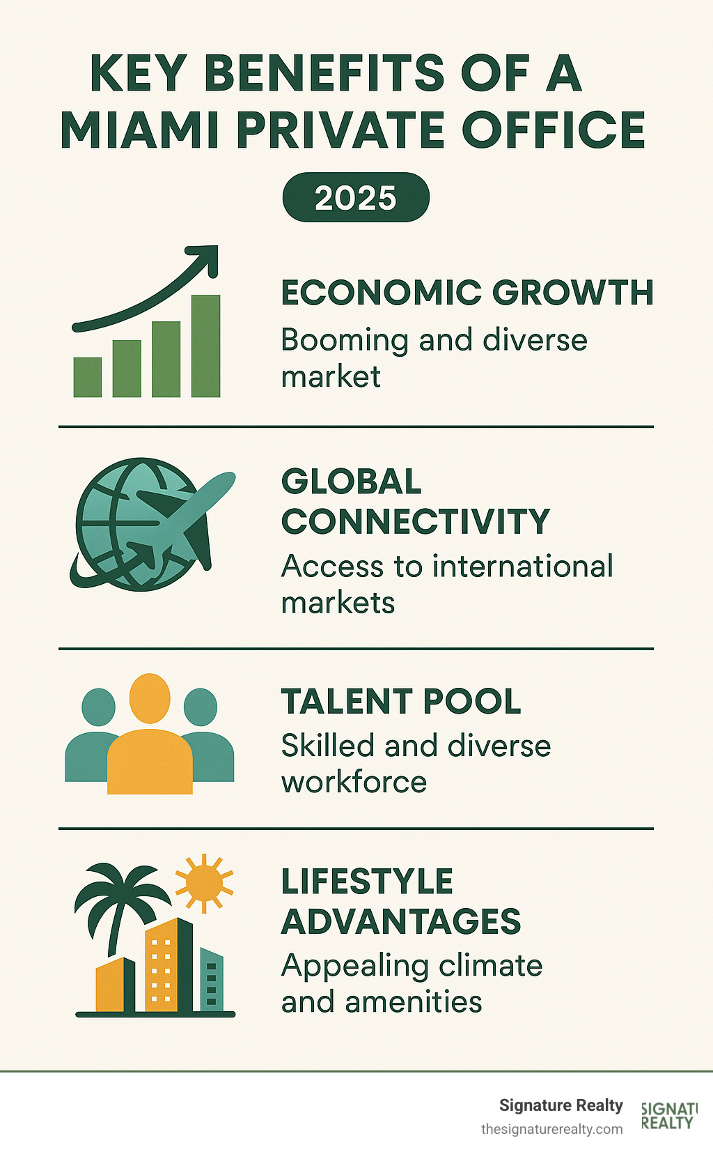 Infographic detailing the key benefits of a Miami private office including economic growth, global connectivity, talent pool, and lifestyle advantages - miami private office infographic Infographic detailing the key benefits of a Miami private office including economic growth, global connectivity, talent pool, and lifestyle advantages - miami private office infographic
