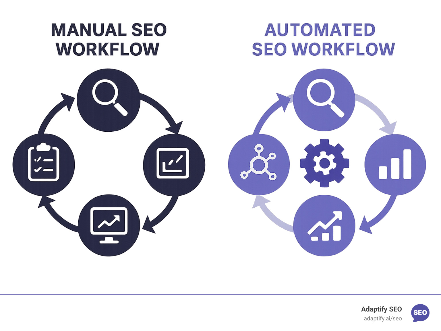 Explaining the cycle of manual SEO vs. automated SEO workflows - Automated SEO tasks infographic