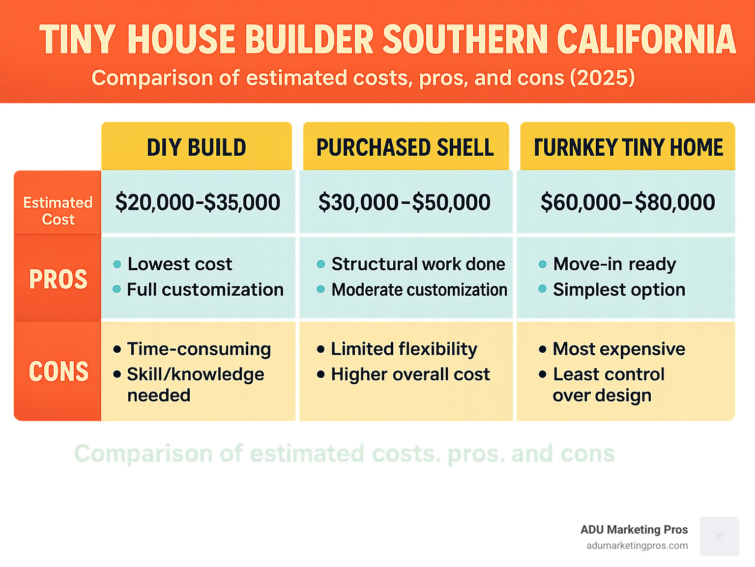 Table comparing the estimated costs, pros, and cons of a DIY build, a purchased shell, and a turnkey tiny home in Southern California.
