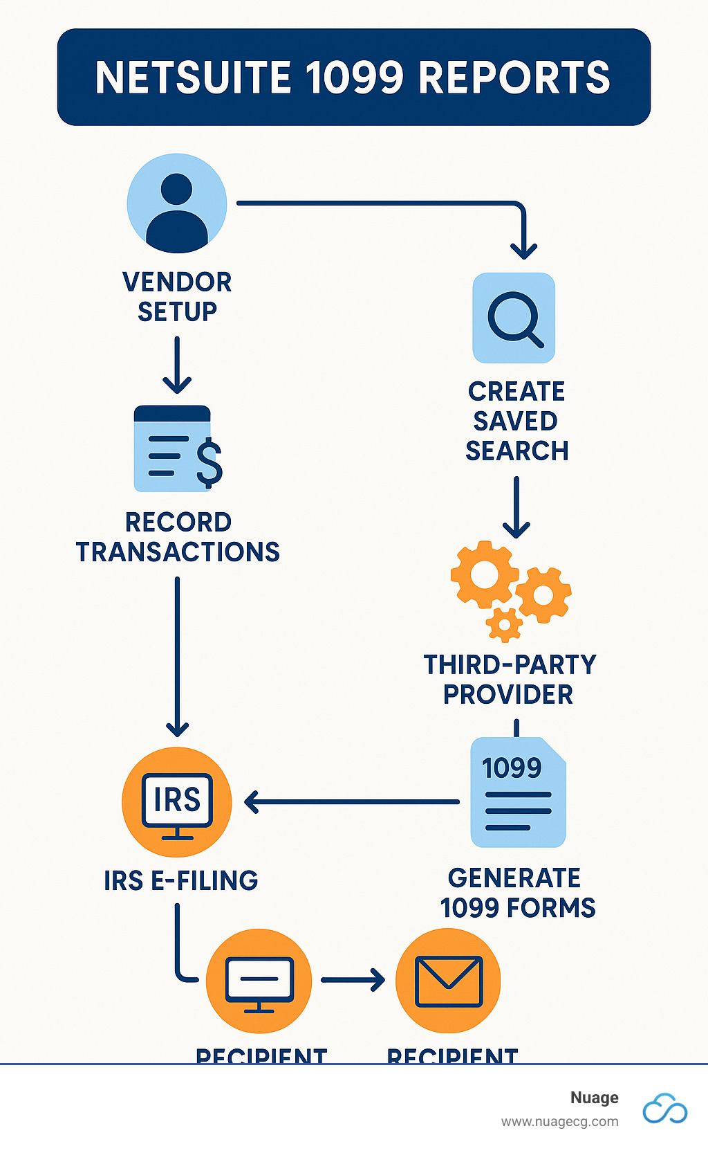Comprehensive workflow diagram showing NetSuite 1099 reporting process from vendor setup and transaction recording through saved search creation, data export, third-party provider integration, form generation, IRS e-filing, and recipient delivery - netsuite 1099 reports infographic 