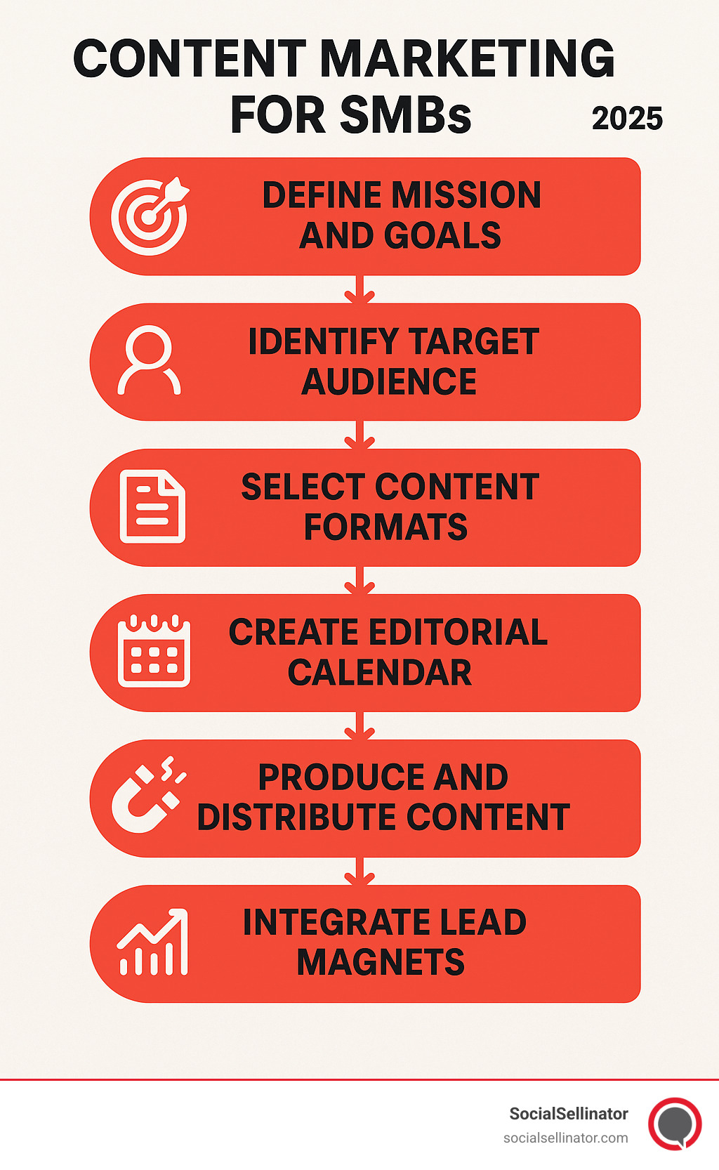 Infographic: A flowchart illustrating seven connected steps for small business content marketing strategy—Define Mission and Goals, Identify Target Audience, Select Content Formats, Create Editorial Calendar, Produce and Distribute Content, Integrate Lead Magnets, and Measure Results. Metadata: small-business-content-strategy-infographic.jpg