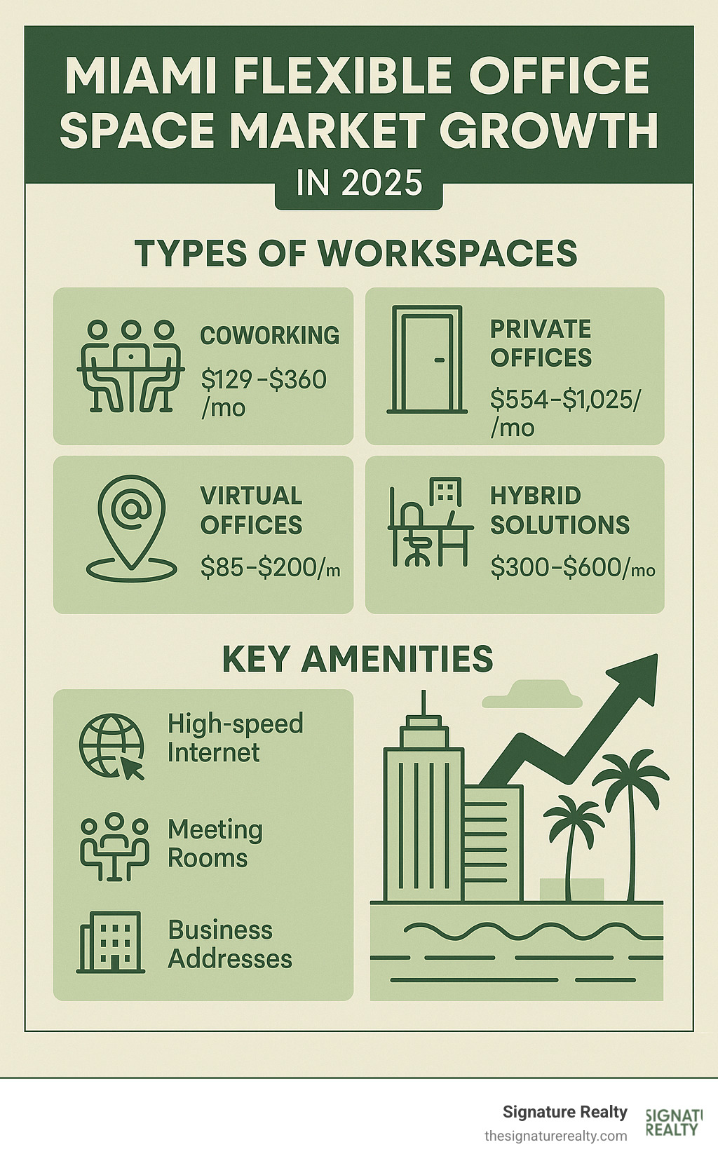 Miami flexible office space market growth showing types of workspaces available including coworking, private offices, virtual offices, and hybrid solutions with average pricing ranges and key amenities like high-speed internet, meeting rooms, and business addresses - flexible office space miami infographic Miami flexible office space market growth showing types of workspaces available including coworking, private offices, virtual offices, and hybrid solutions with average pricing ranges and key amenities like high-speed internet, meeting rooms, and business addresses - flexible office space miami infographic